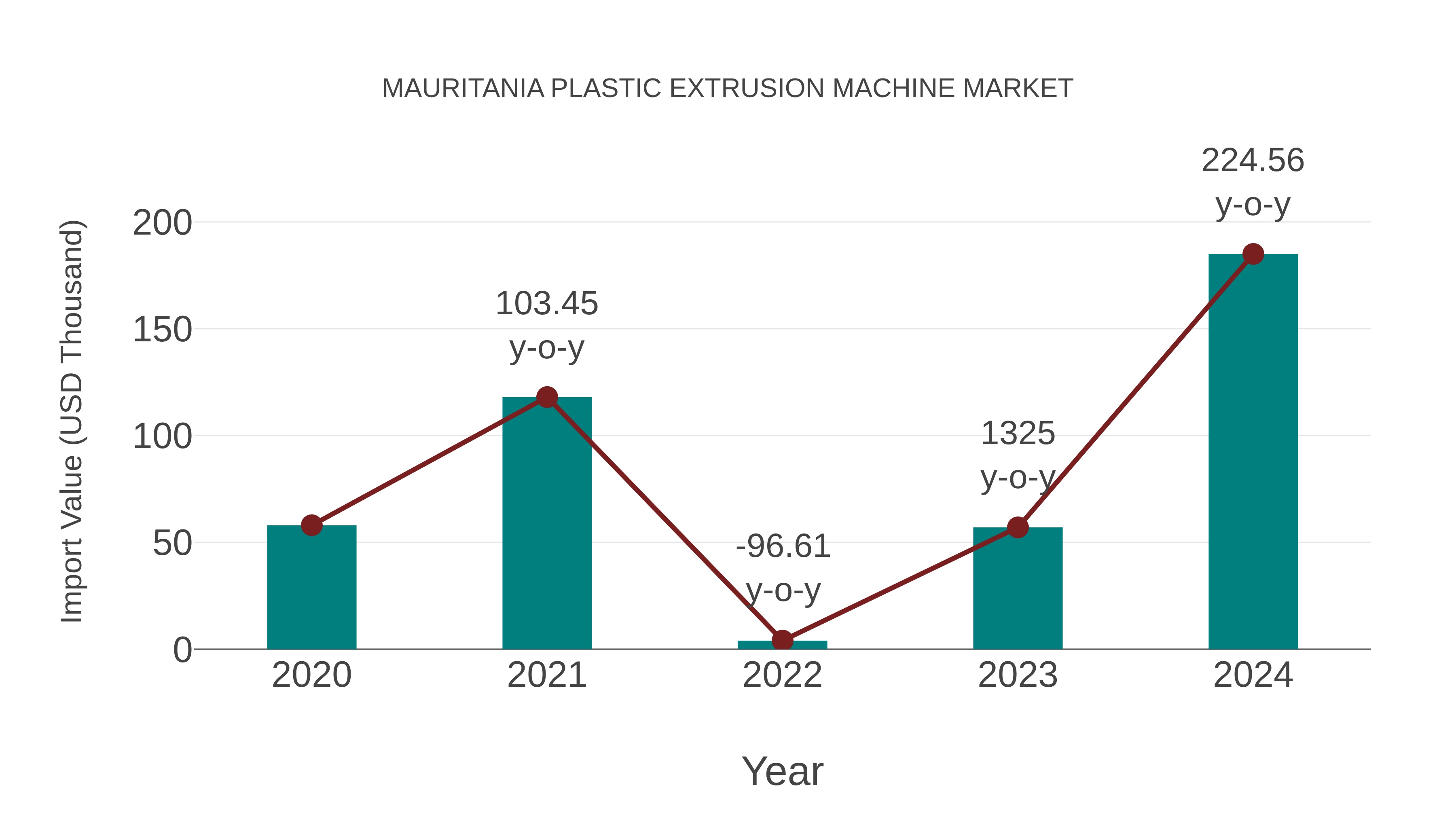  Mauritania Plastic Extrusion Machine Market: Import Trend Analysis