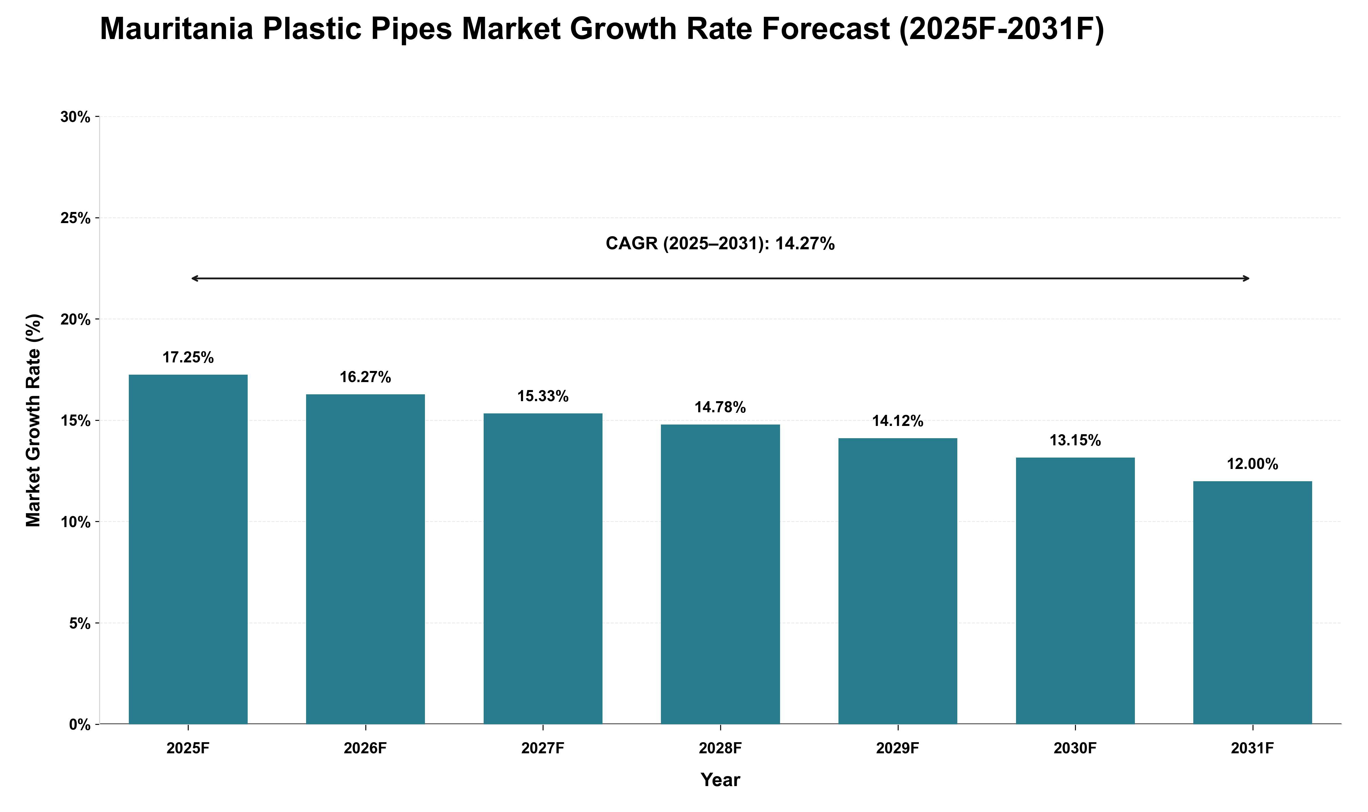 Mauritania Plastic Pipes Market Growth Rate Analysis (2025 - 2031)