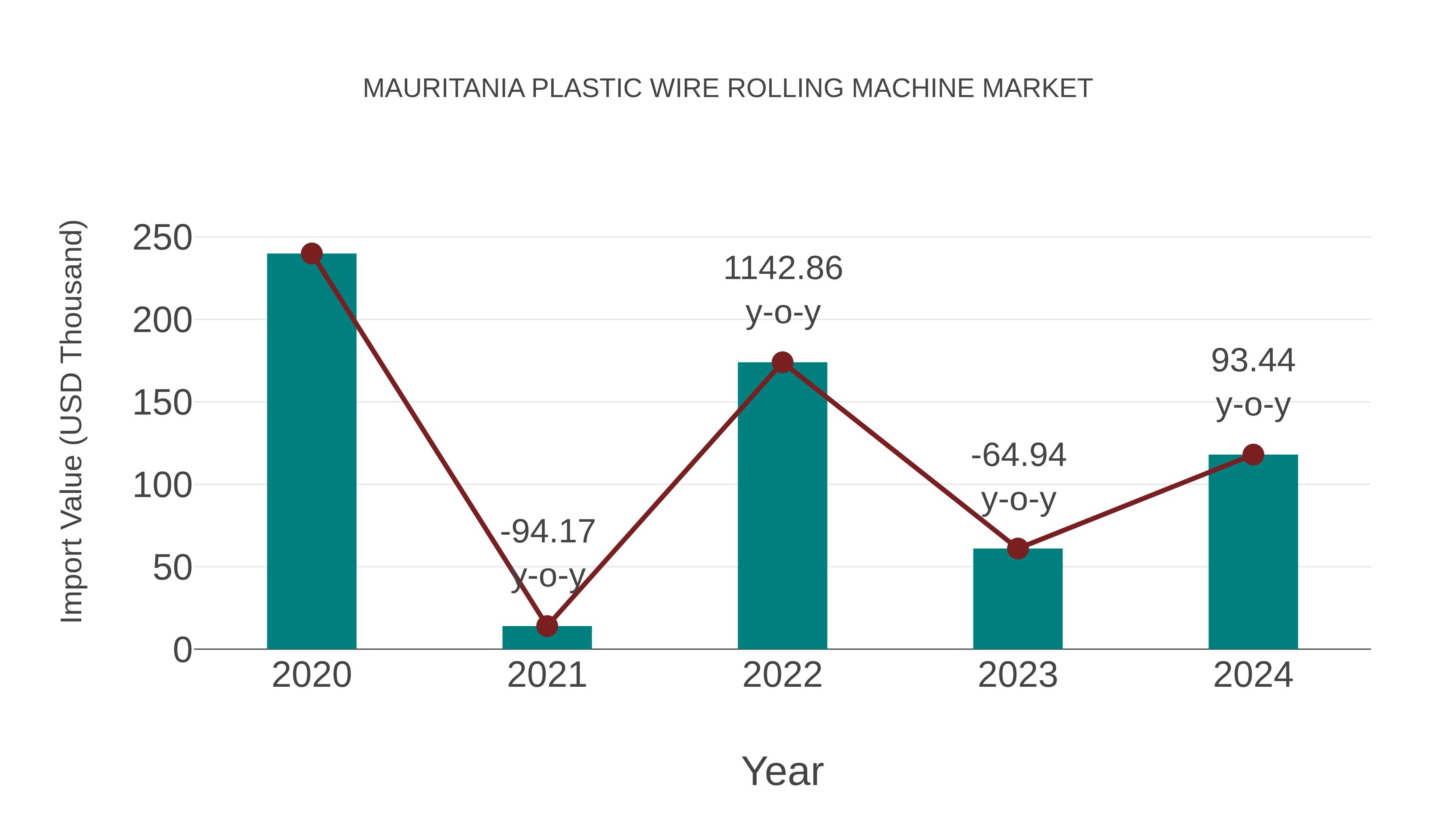  Mauritania Plastic Wire Rolling Machine Market: Import Trend Analysis