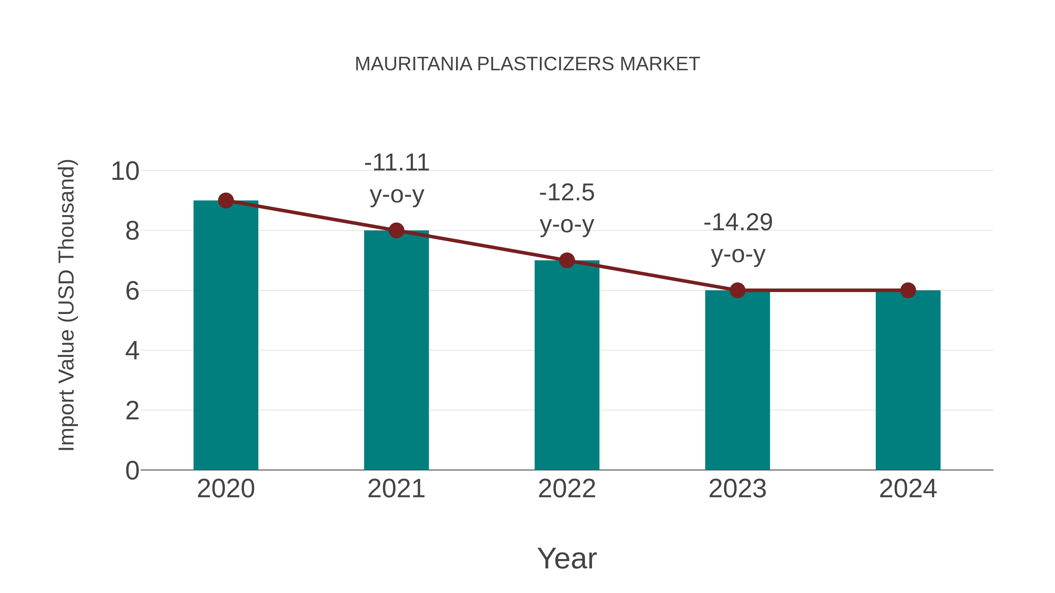  Mauritania Plasticizers Market: Import Trend Analysis