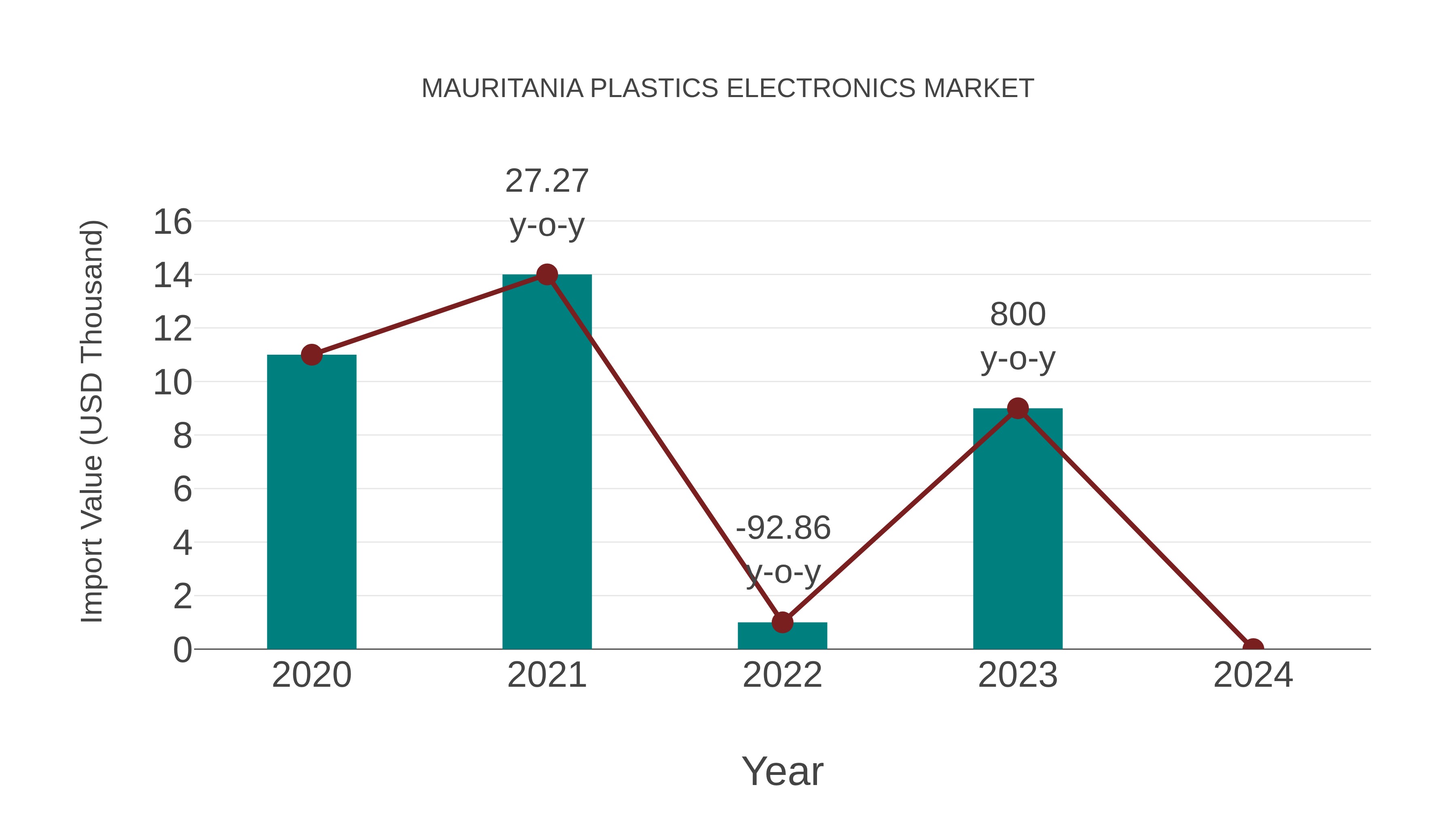  Mauritania Plastics Electronics Market: Import Trend Analysis