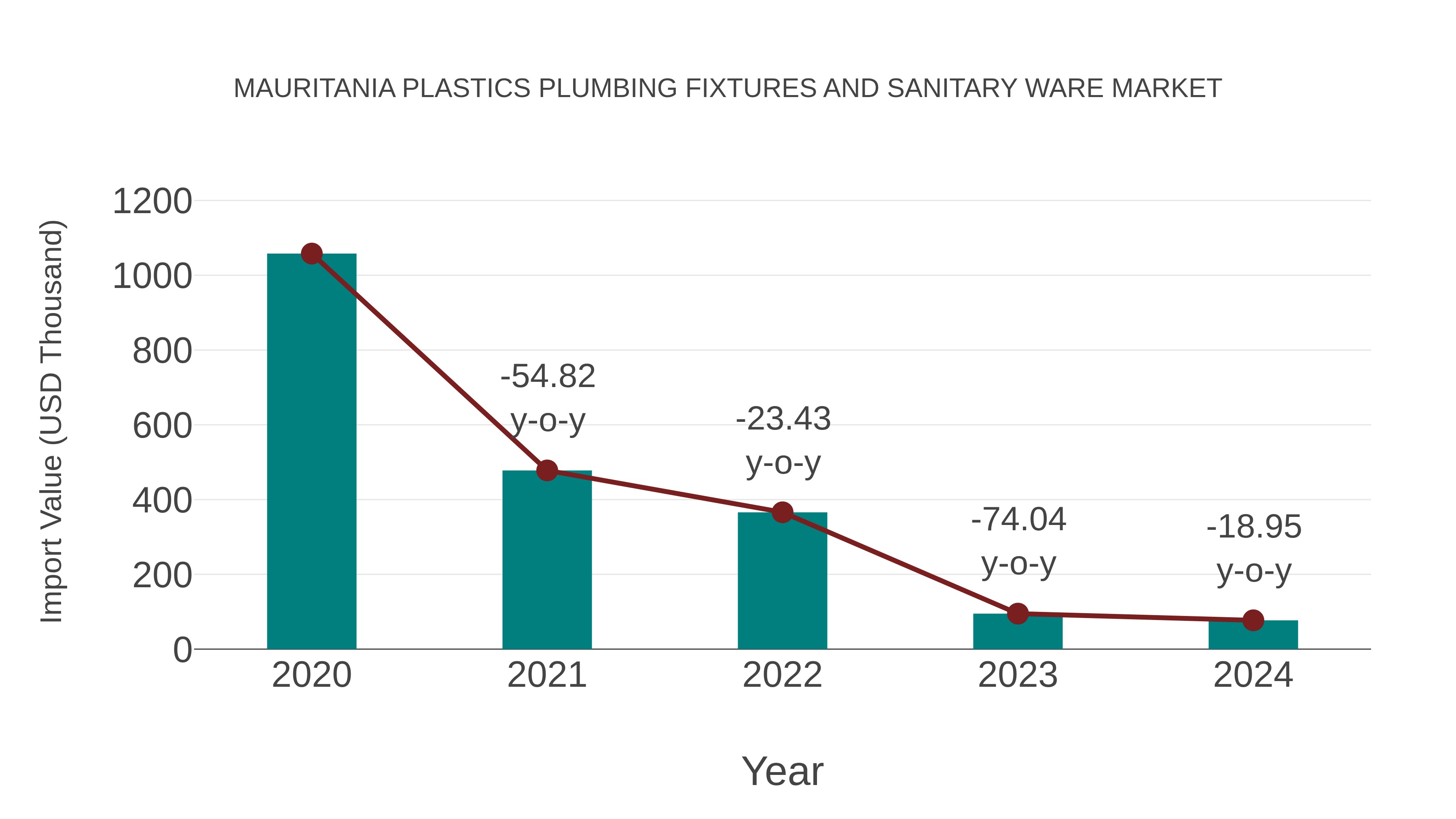 Mauritania Plastics Plumbing Fixtures and Sanitary Ware Market: Import Trend Analysis