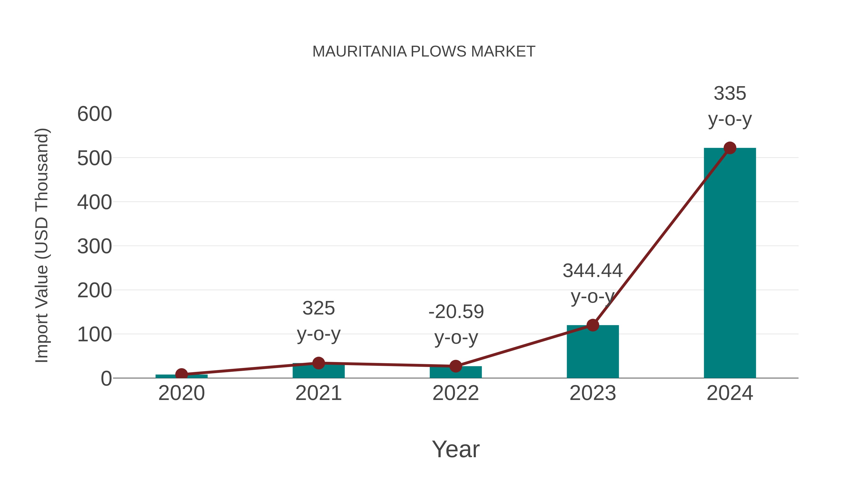  Mauritania Plows Market: Import Trend Analysis