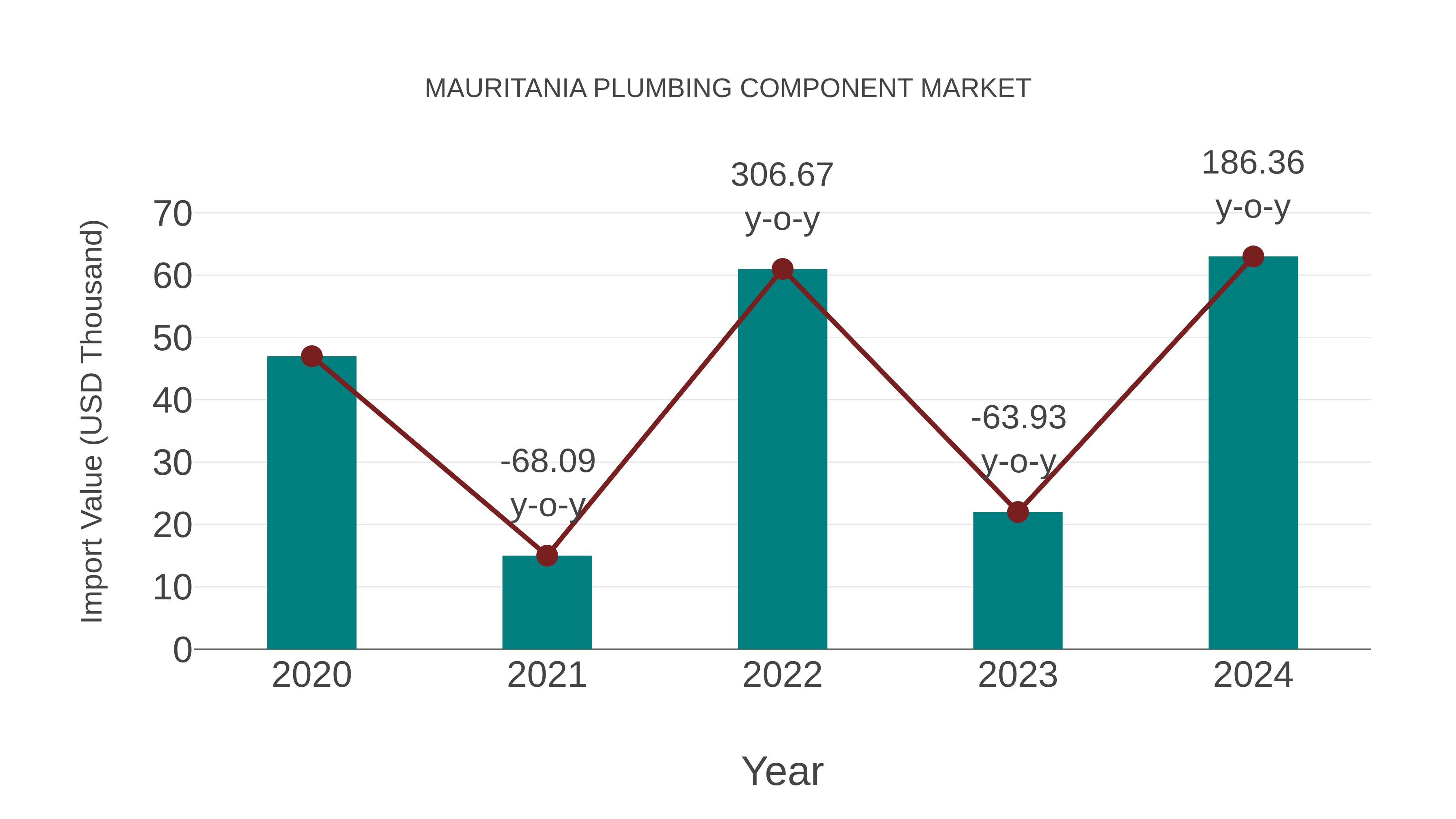  Mauritania Plumbing Component Market: Import Trend Analysis