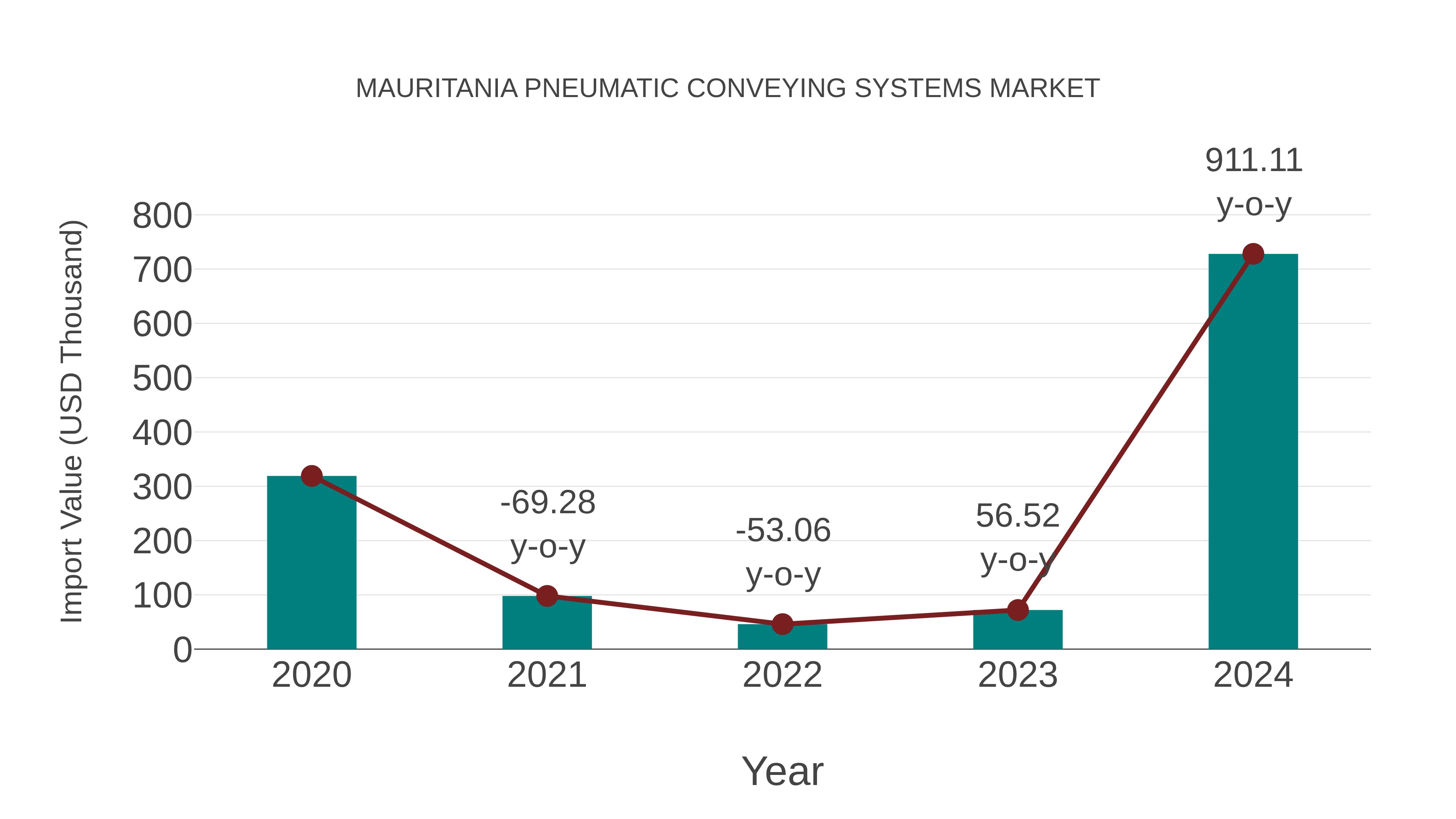 Mauritania Pneumatic Conveying Systems Market: Import Trend Analysis