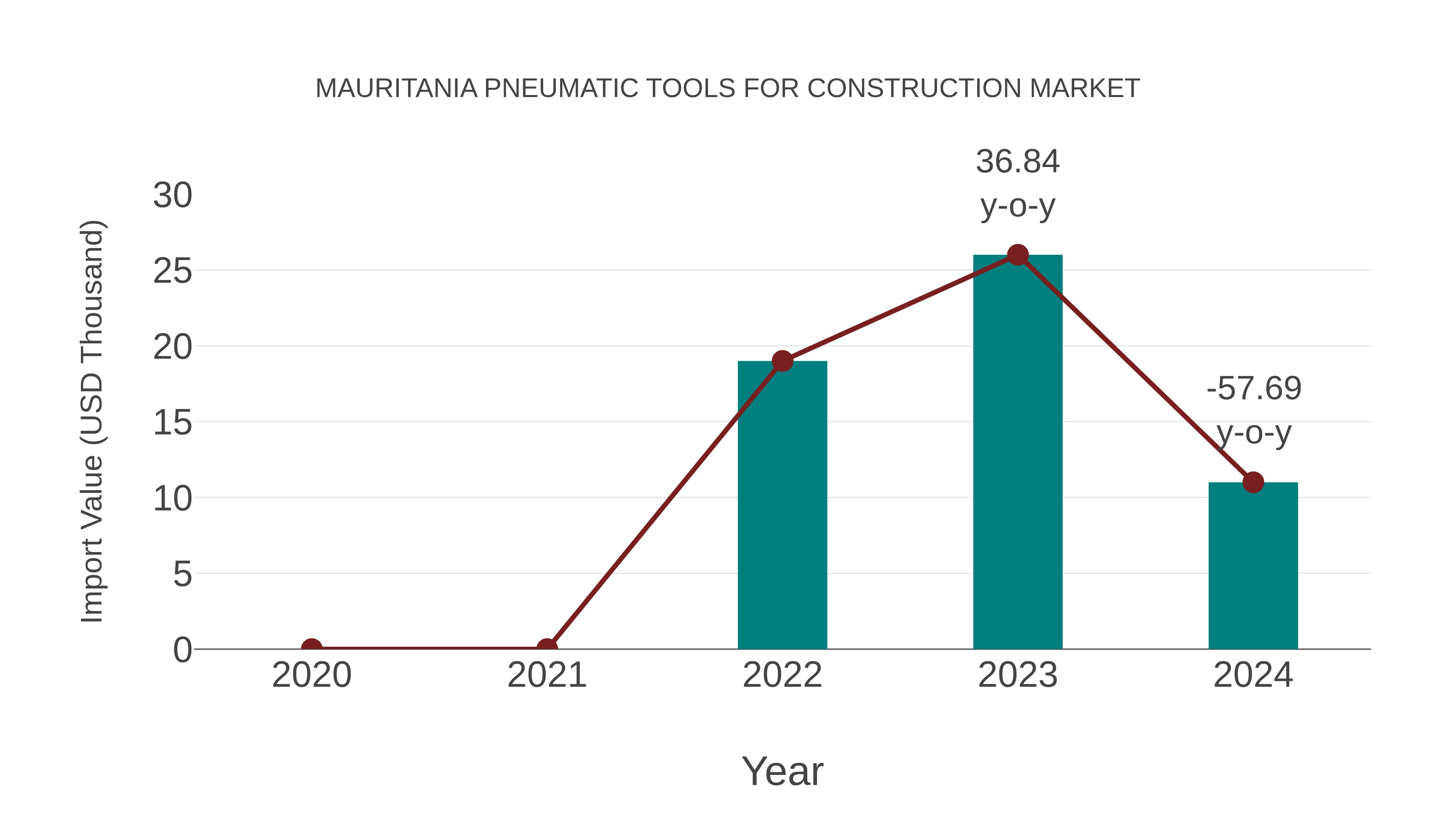  Mauritania Pneumatic Tools for Construction Market: Import Trend Analysis