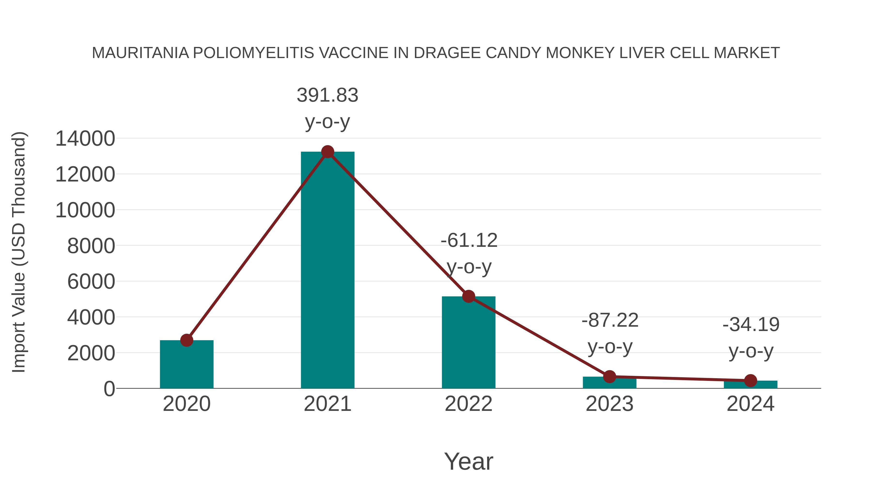  Mauritania Poliomyelitis Vaccine in Dragee Candy Monkey Liver Cell Market: Import Trend Analysis