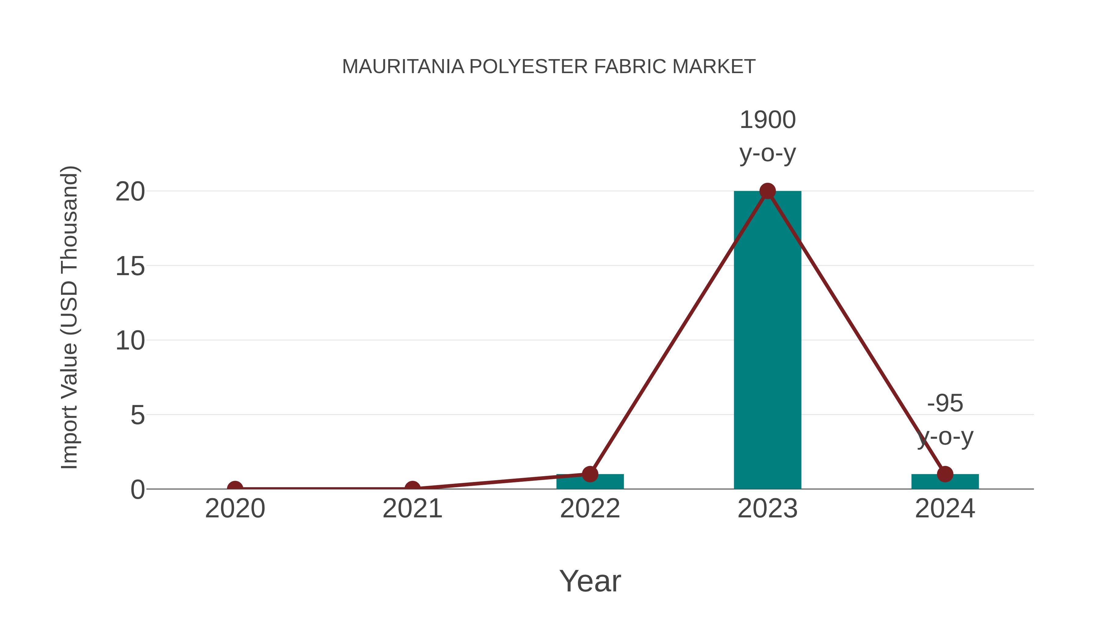  Mauritania Polyester Fabric Market: Import Trend Analysis