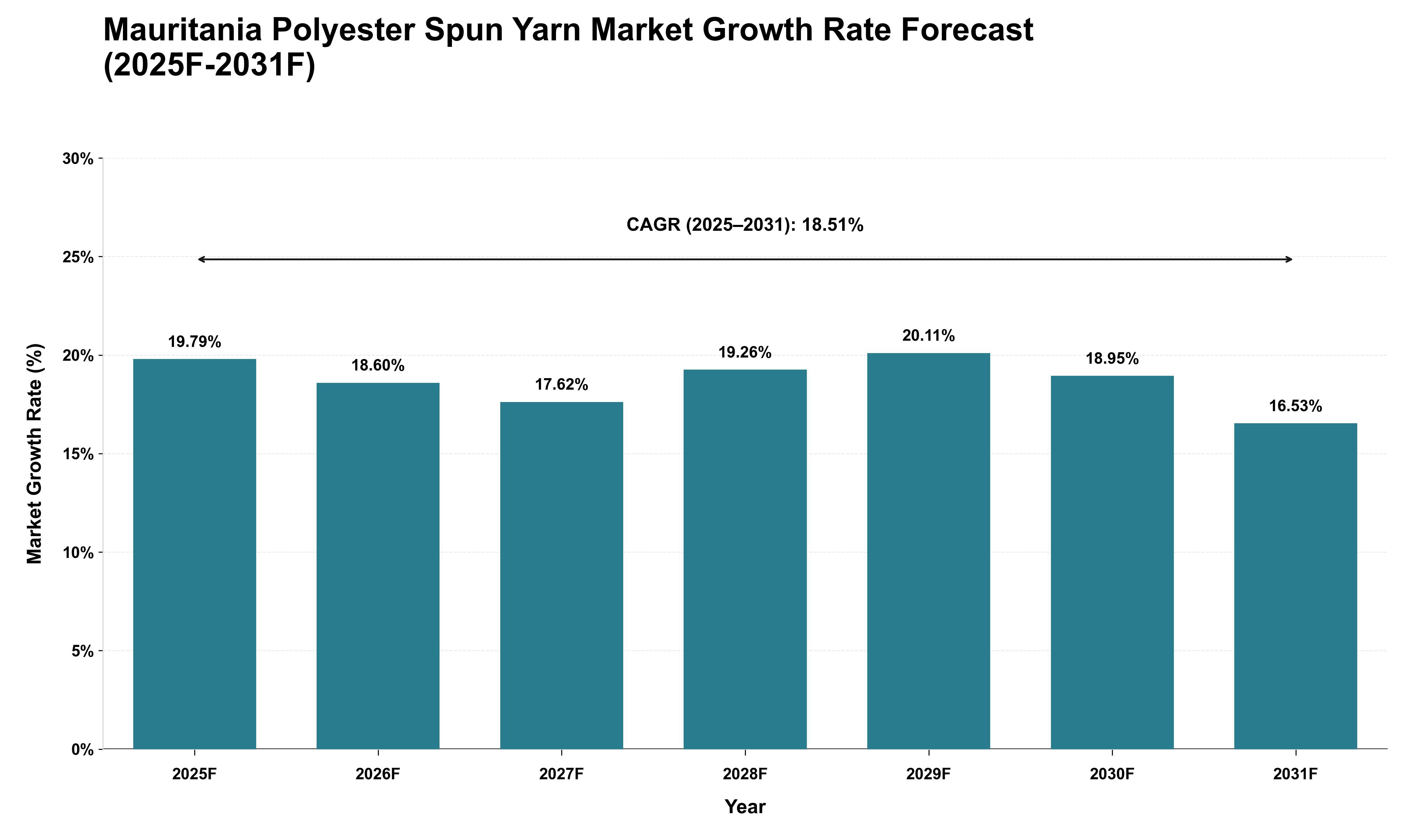 Mauritania Polyester Spun Yarn Market Growth Rate Analysis (2025 - 2031)
