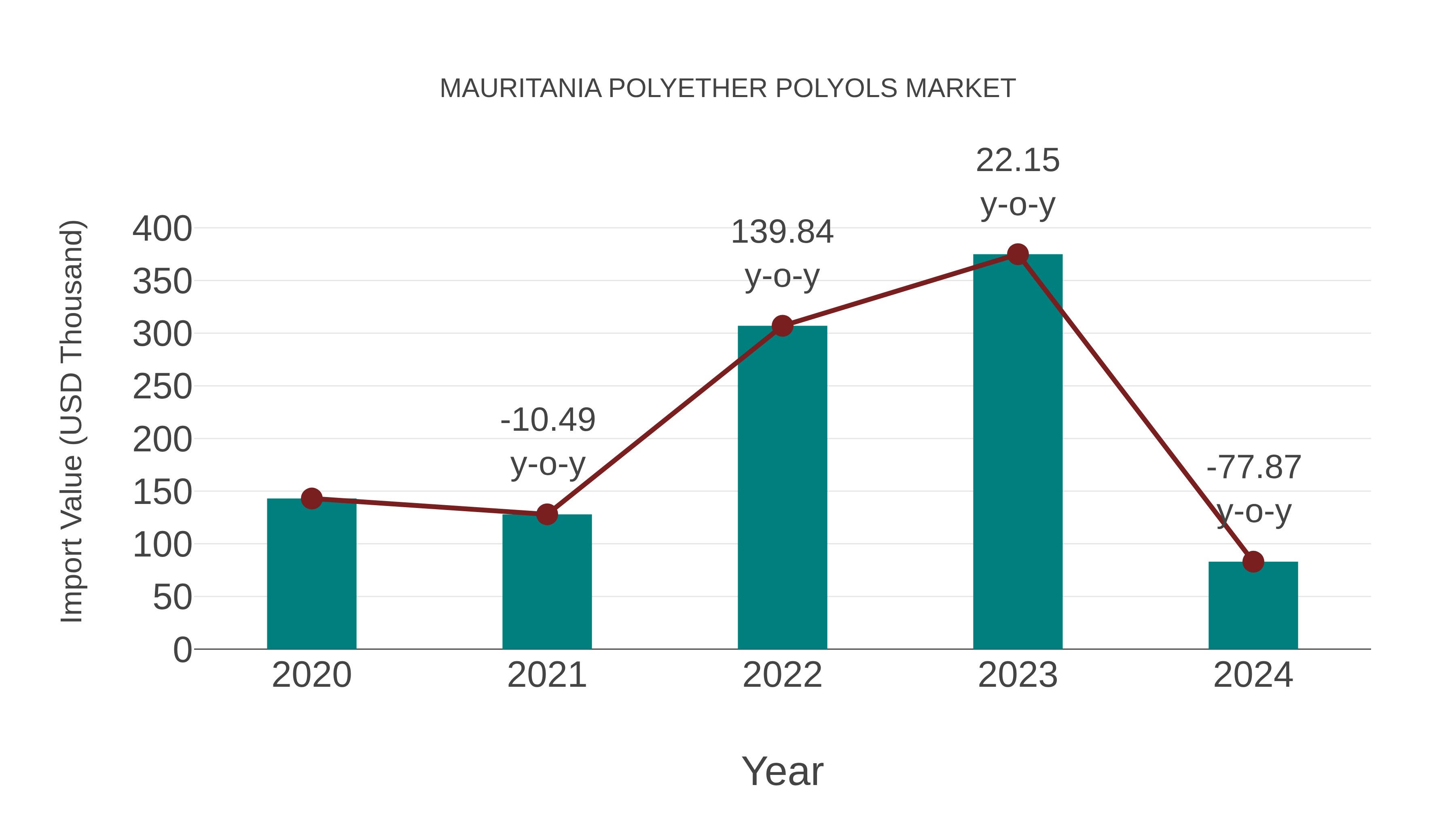Mauritania Polyether Polyols Market: Import Trend Analysis
