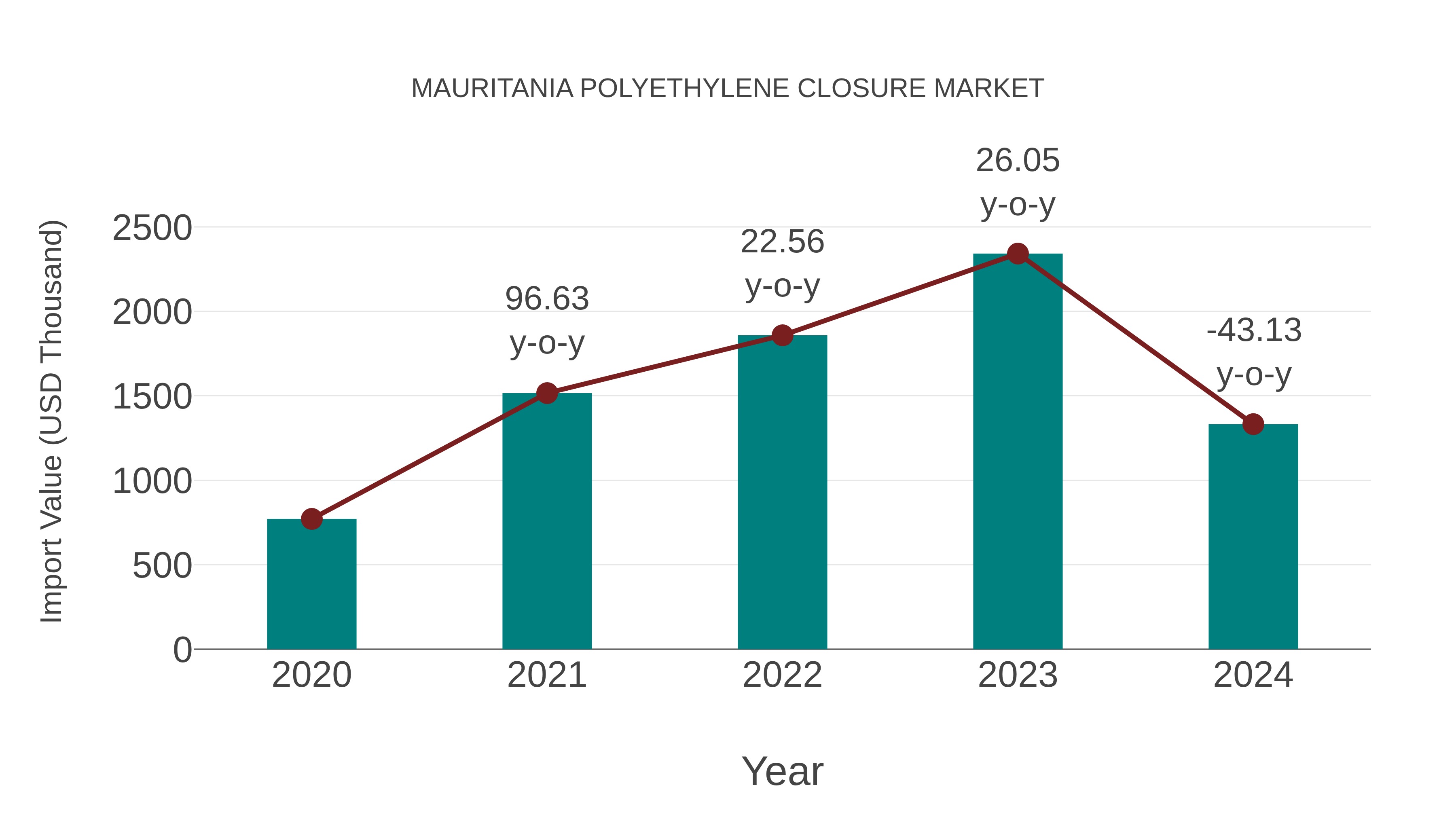  Mauritania Polyethylene Closure Market: Import Trend Analysis