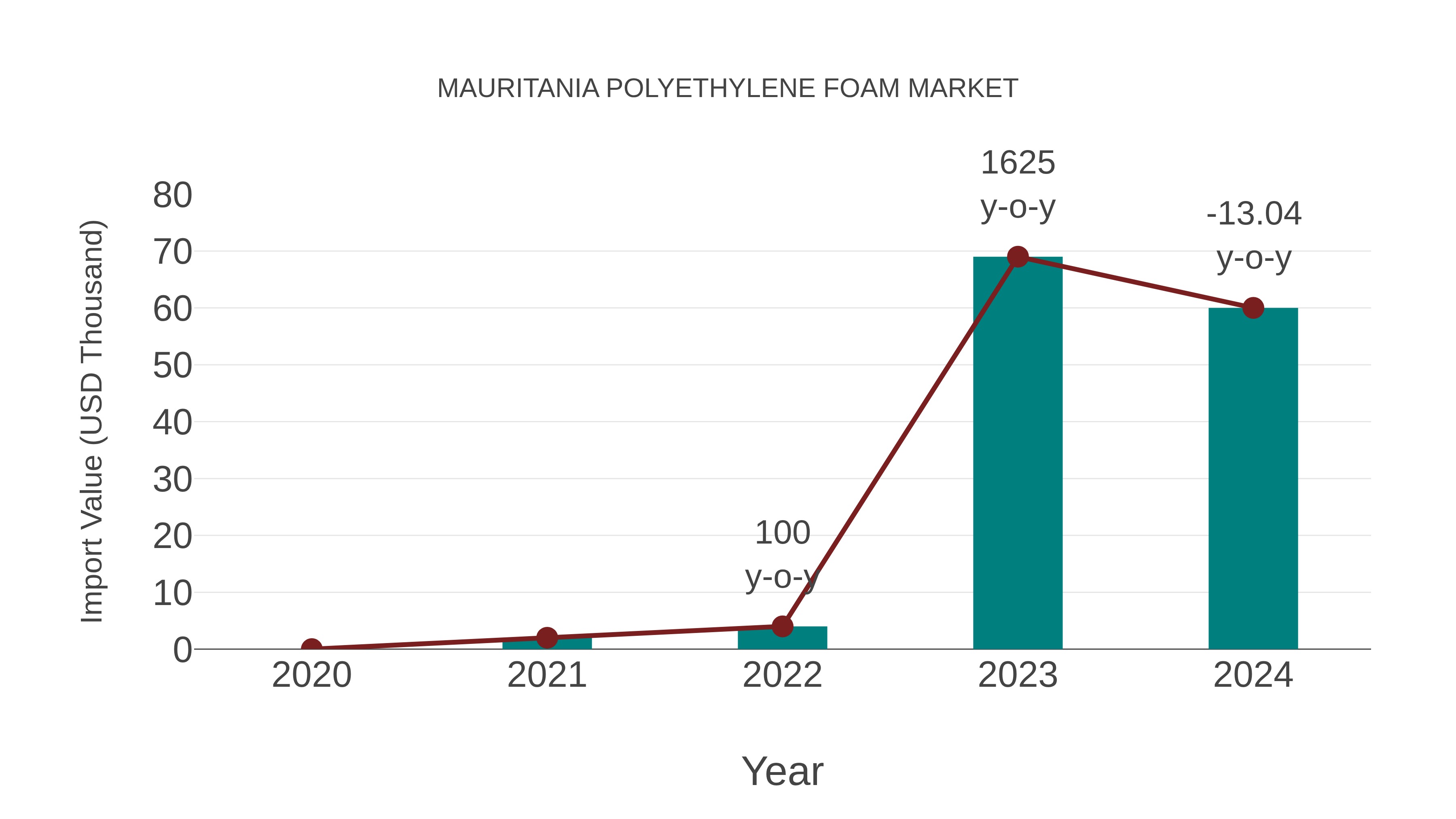  Mauritania Polyethylene Foam Market: Import Trend Analysis