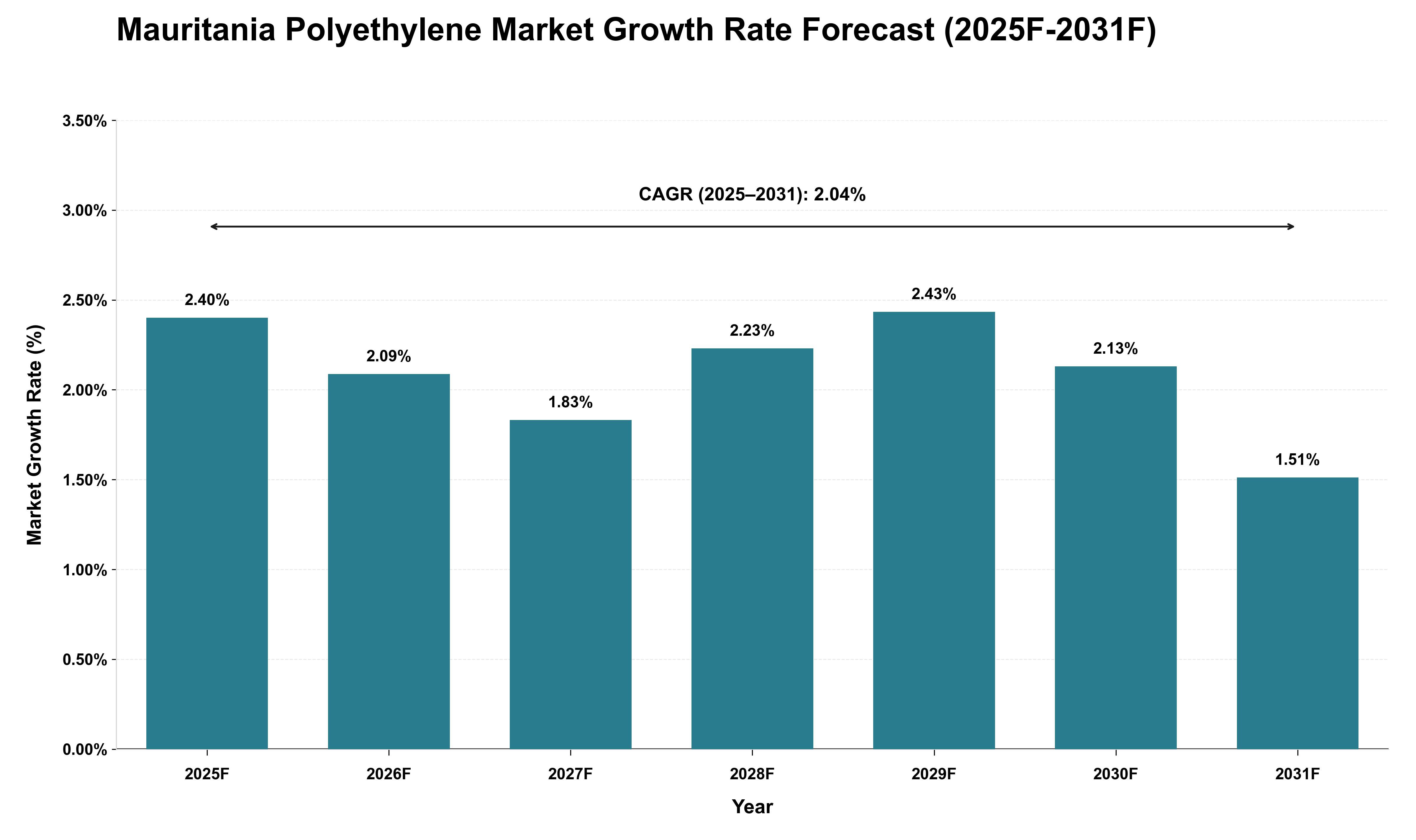 Mauritania Polyethylene Market Growth Rate Analysis (2025 - 2031)