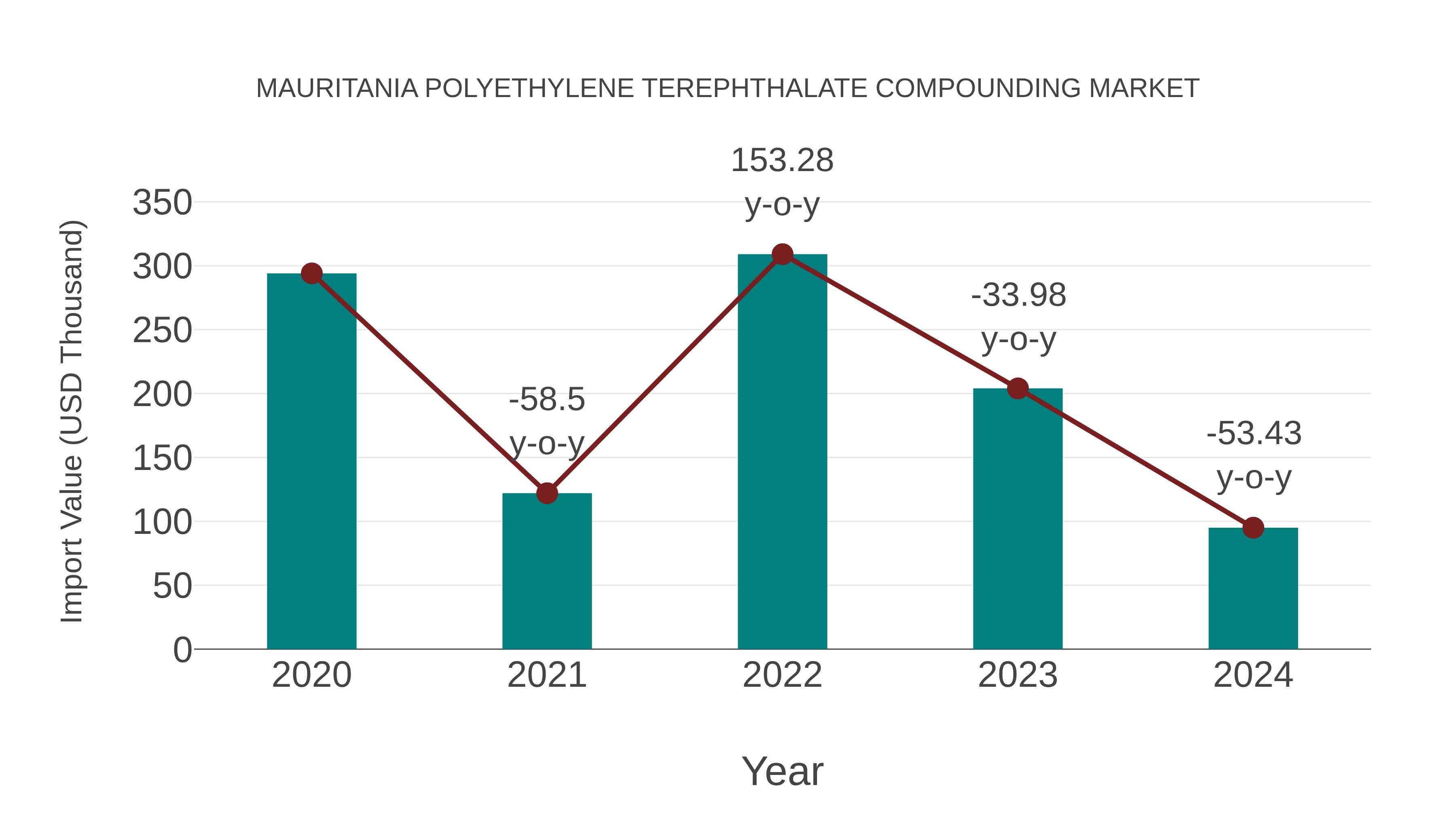  Mauritania Polyethylene Terephthalate Compounding Market: Import Trend Analysis