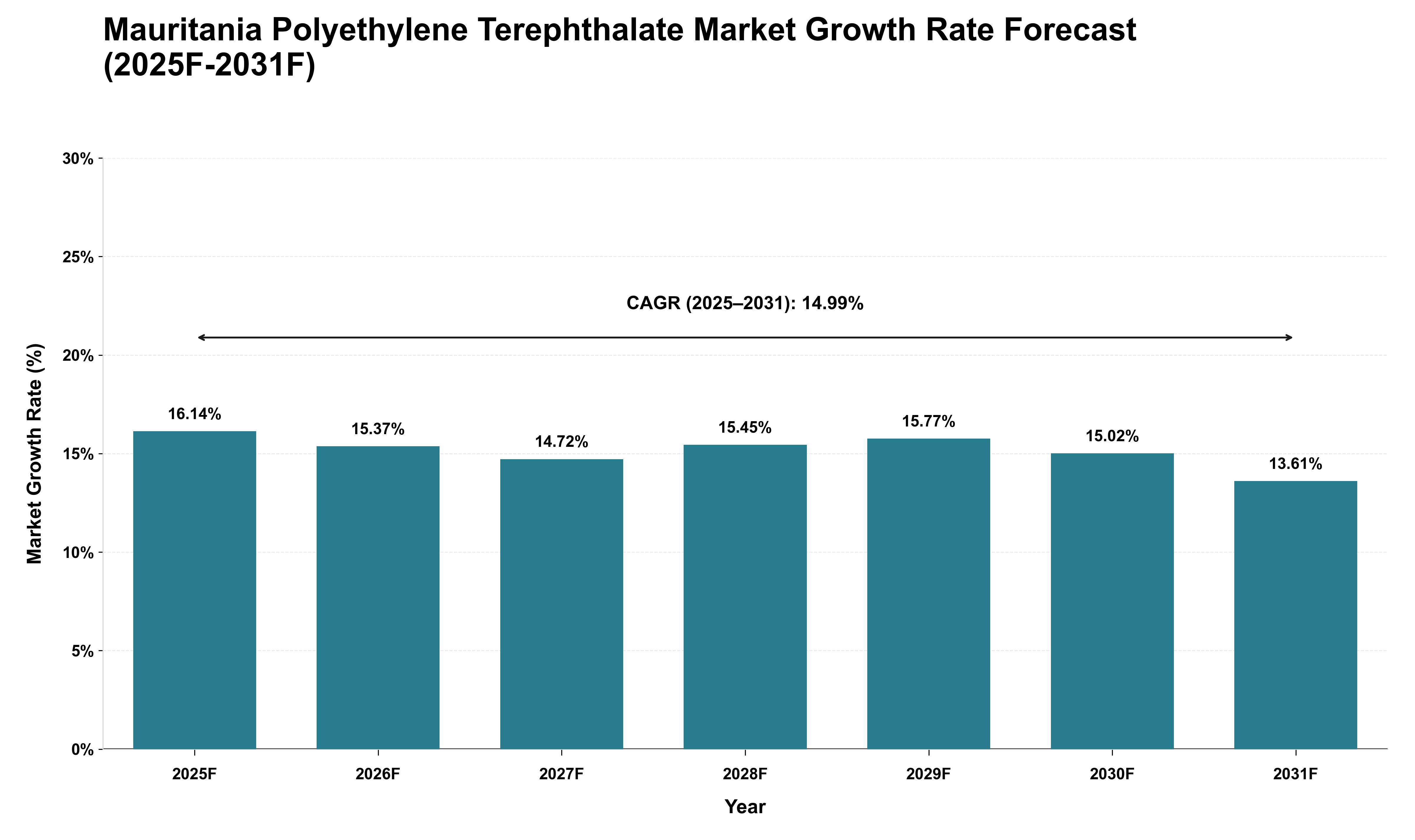 Mauritania Polyethylene Terephthalate Market Growth Rate Analysis (2025 - 2031)