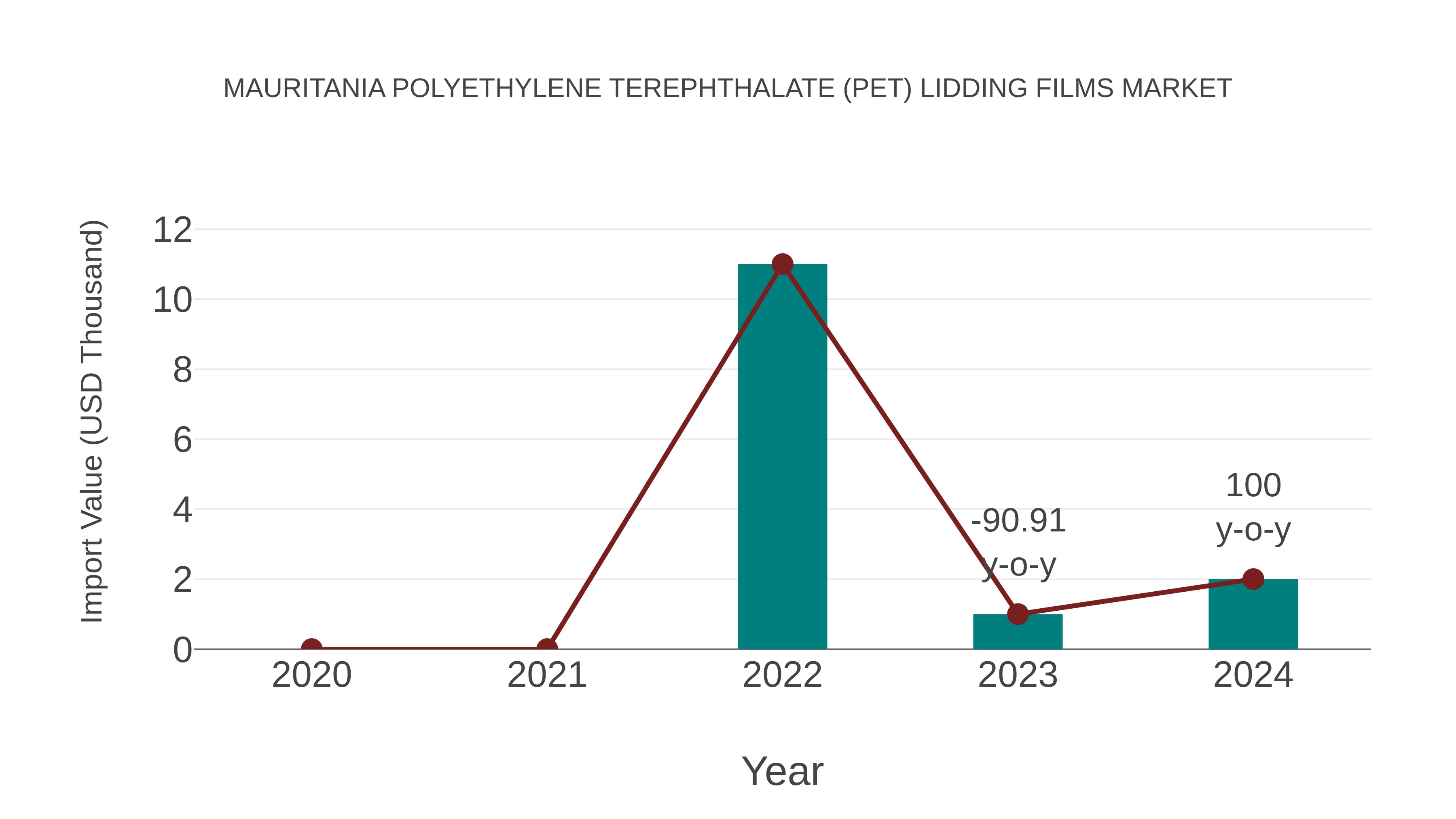 Mauritania Polyethylene Terephthalate (Pet) Lidding Films Market: Import Trend Analysis