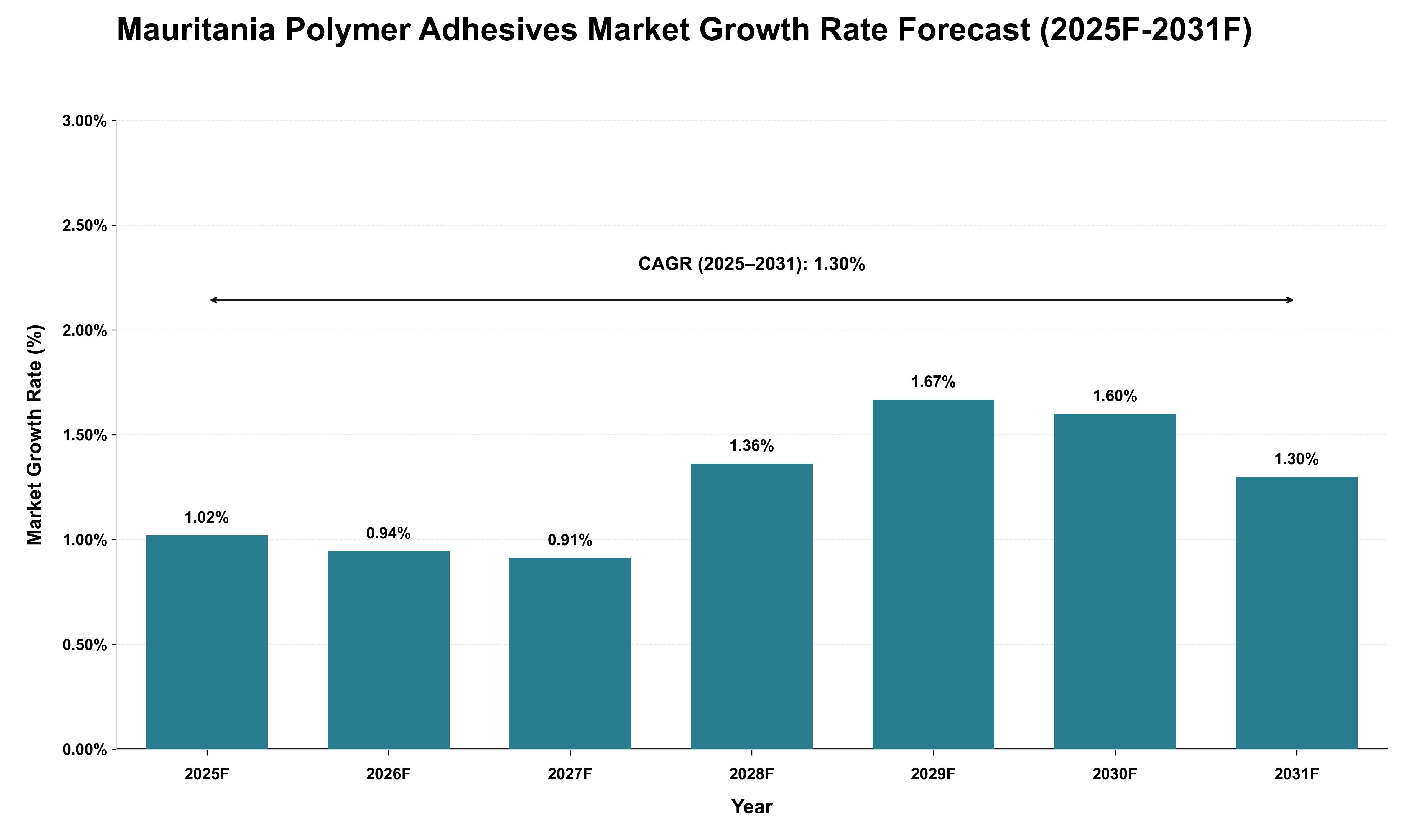 Mauritania Polymer Adhesives Market Growth Rate Analysis (2025 - 2031)