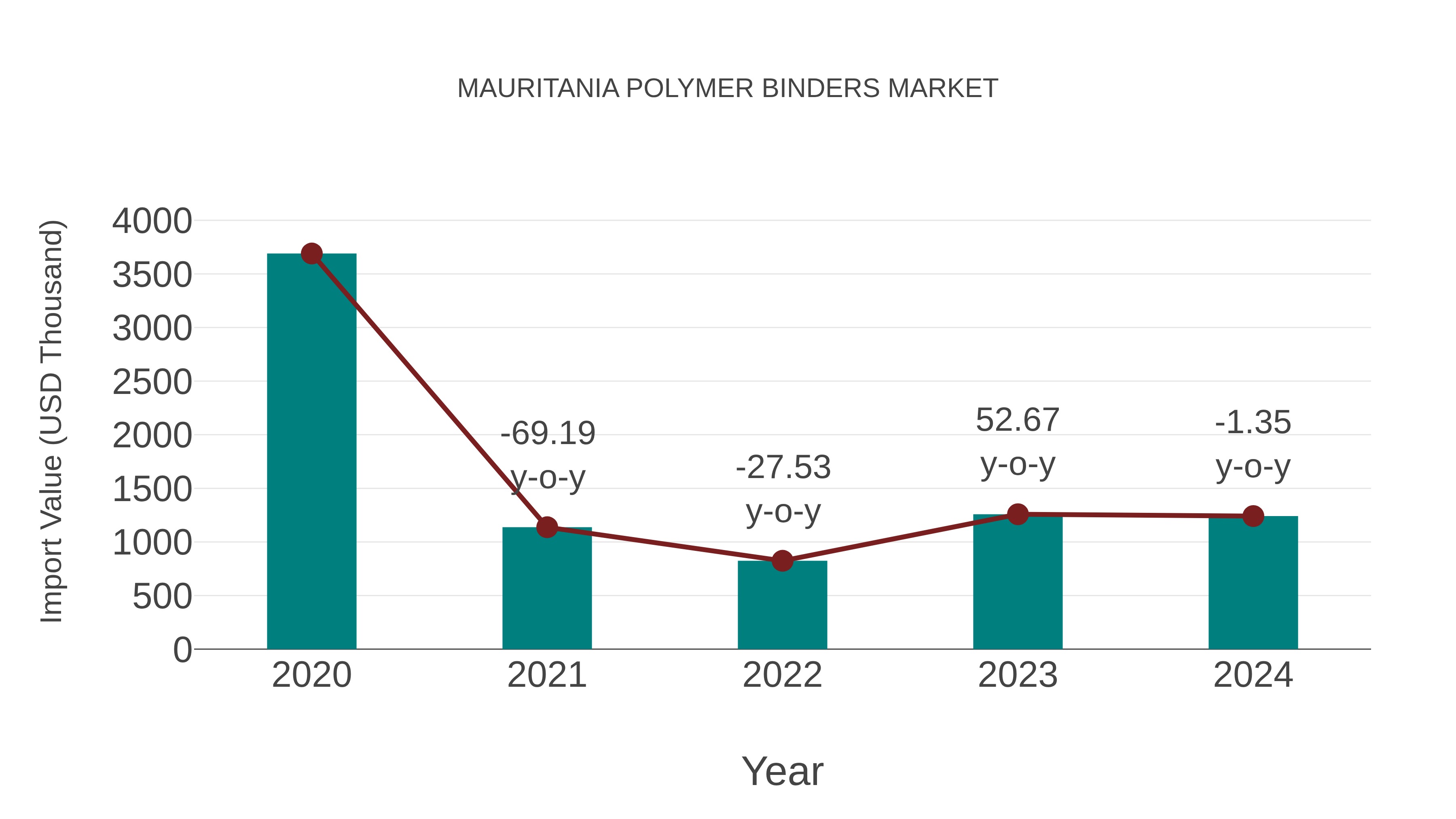 Mauritania Polymer Binders Market: Import Trend Analysis