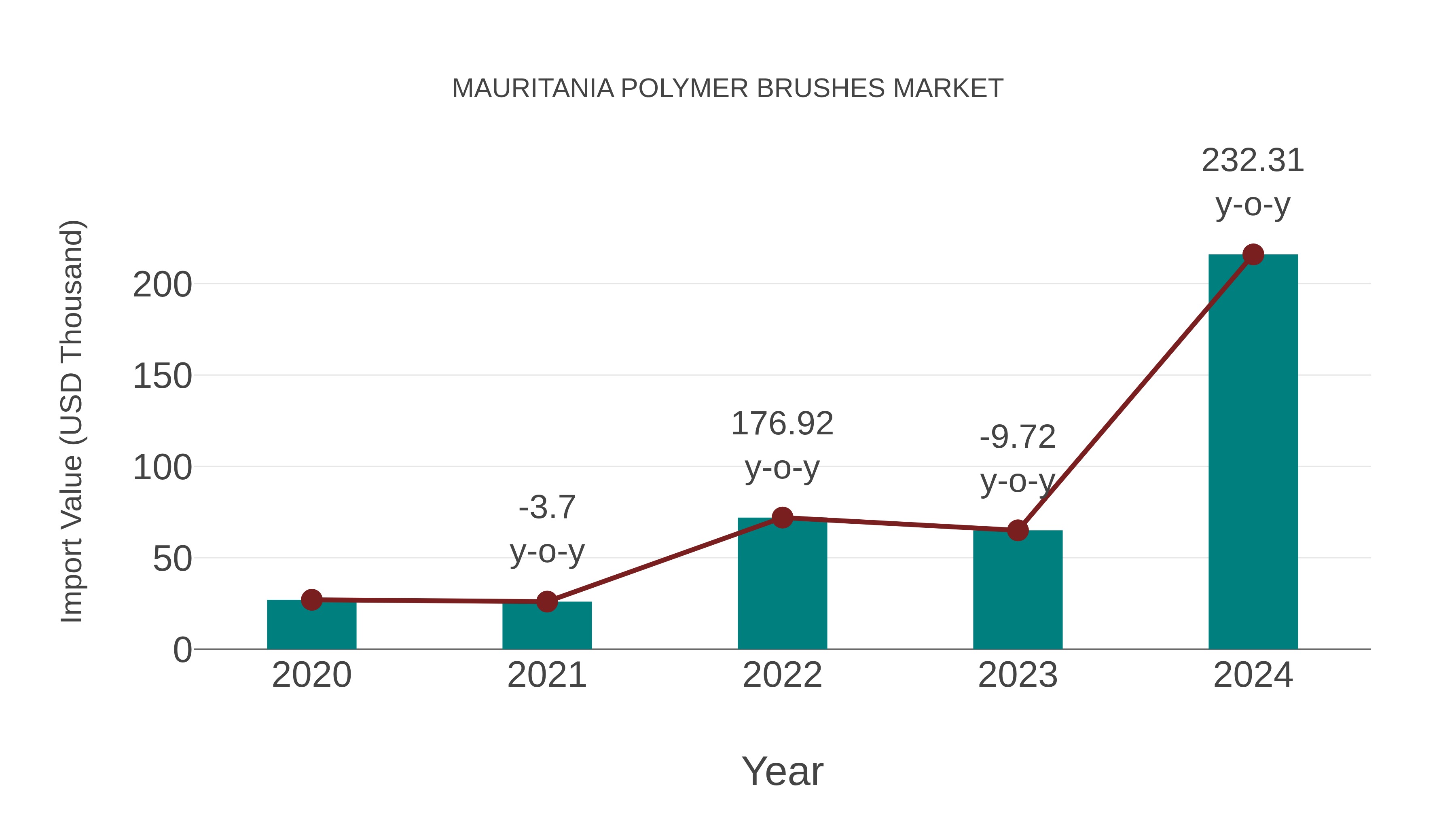  Mauritania Polymer Brushes Market: Import Trend Analysis