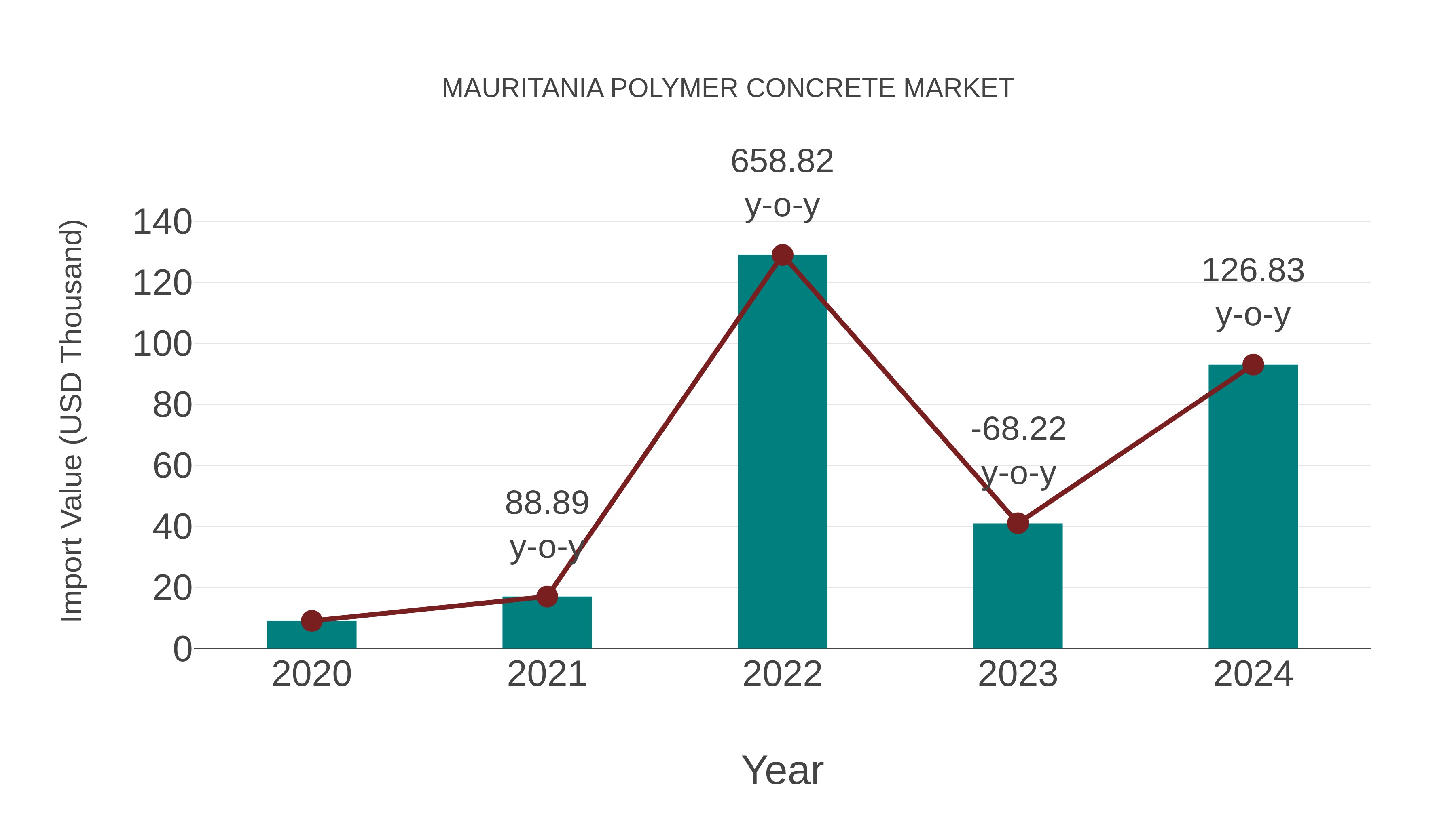  Mauritania Polymer Concrete Market: Import Trend Analysis
