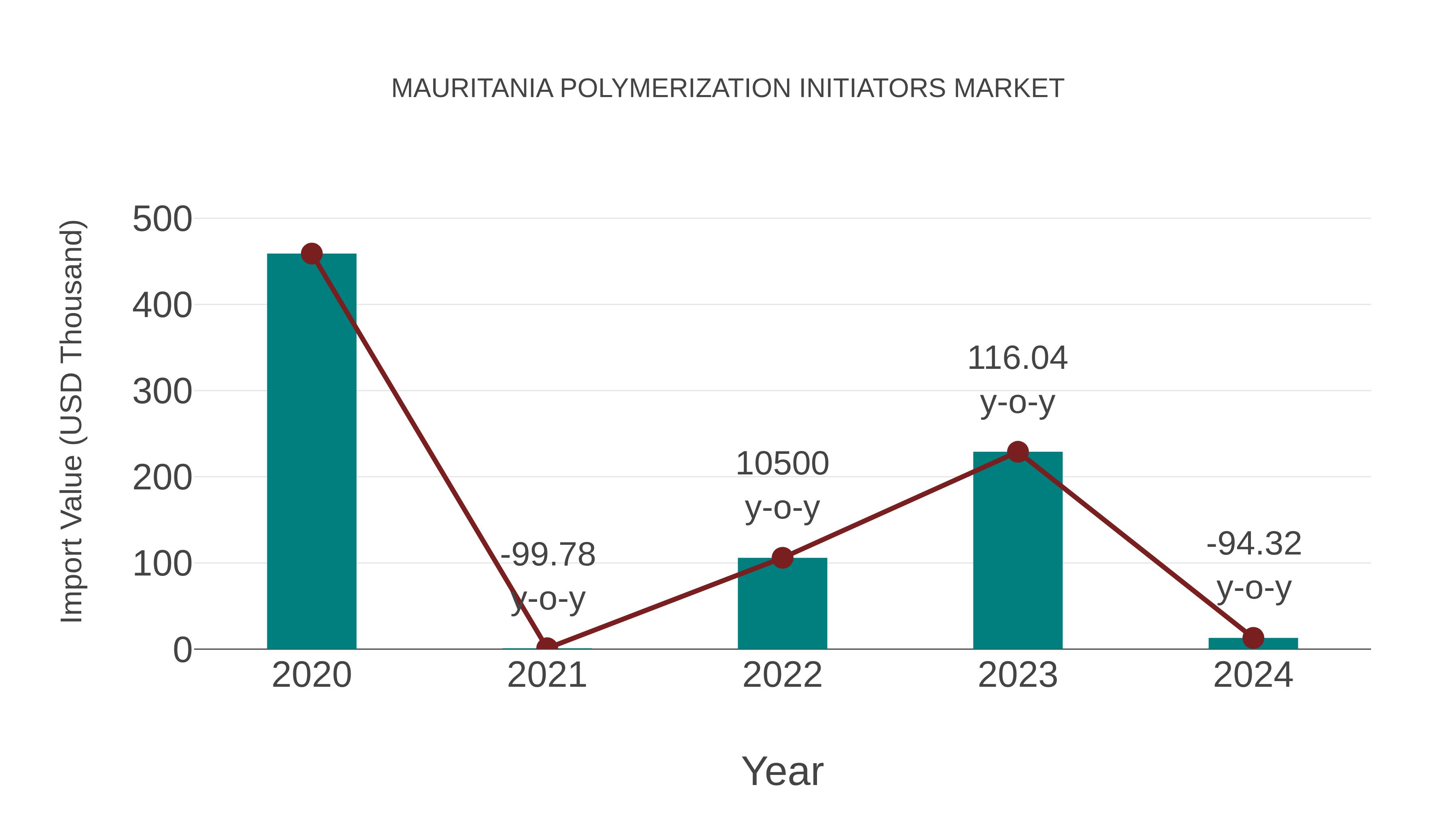  Mauritania Polymerization Initiators Market: Import Trend Analysis