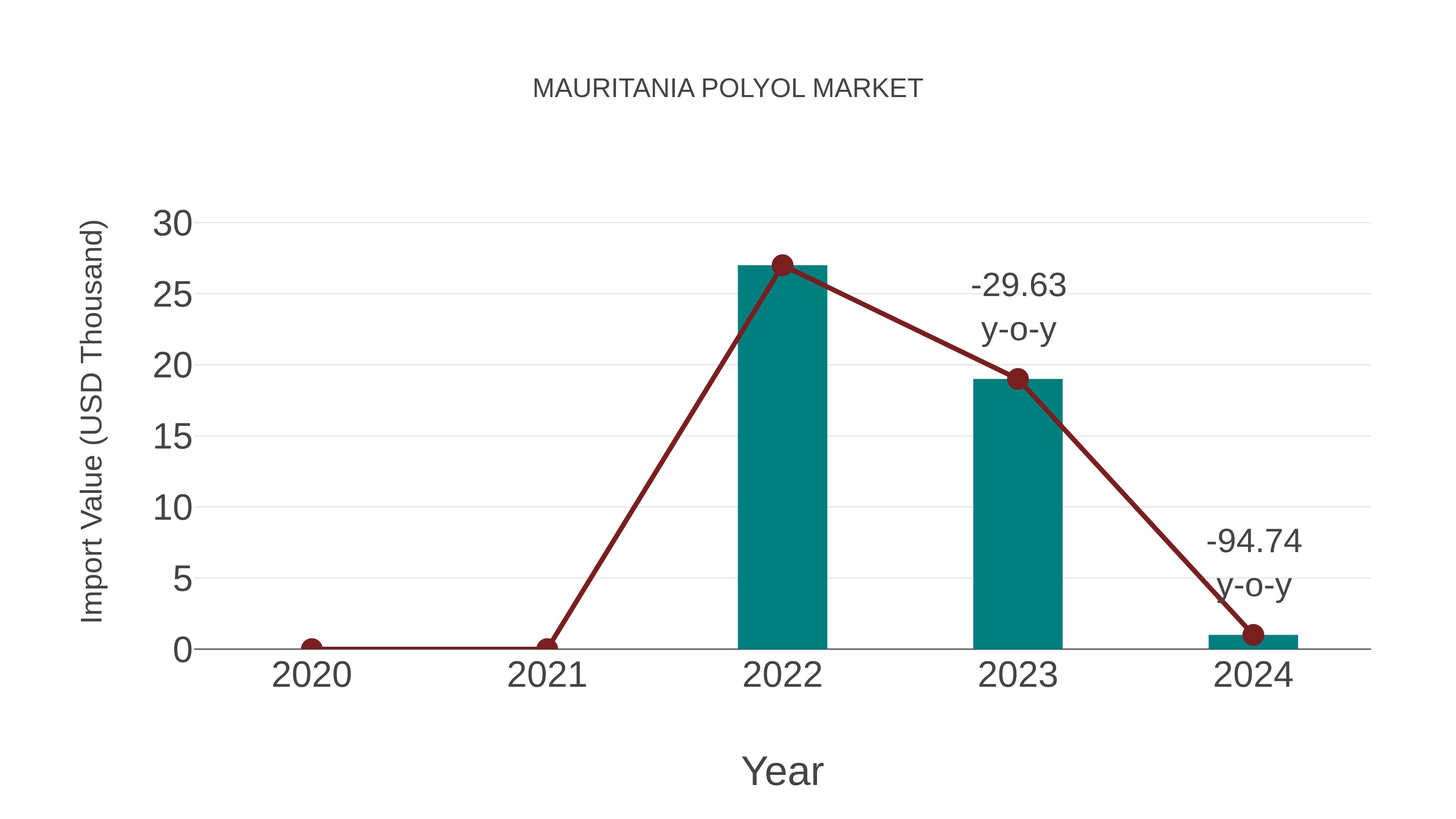  Mauritania Polyol Market: Import Trend Analysis