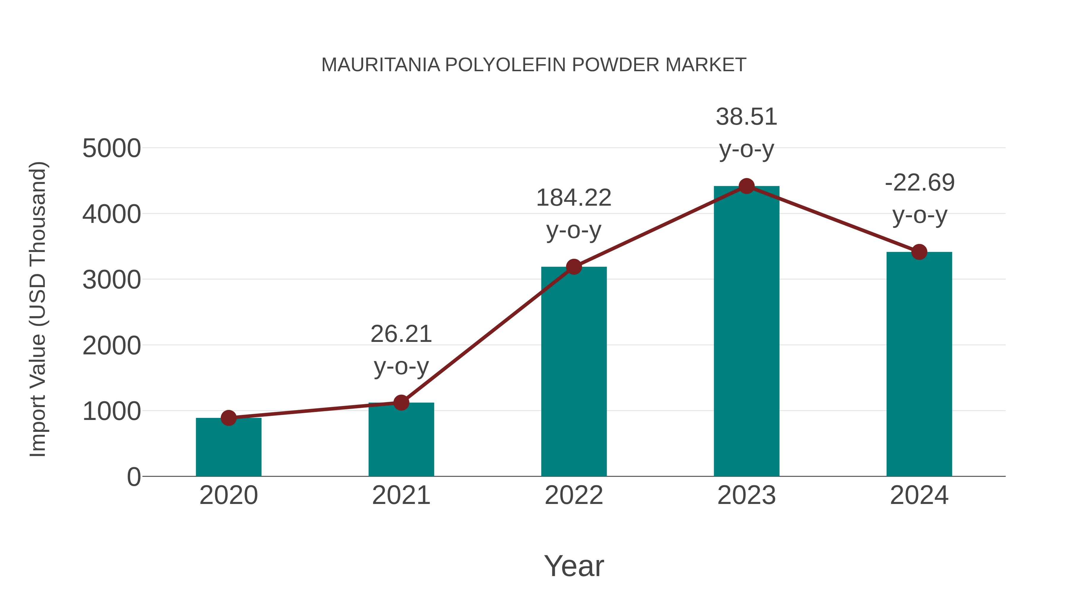 Mauritania Polyolefin Powder Market: Import Trend Analysis