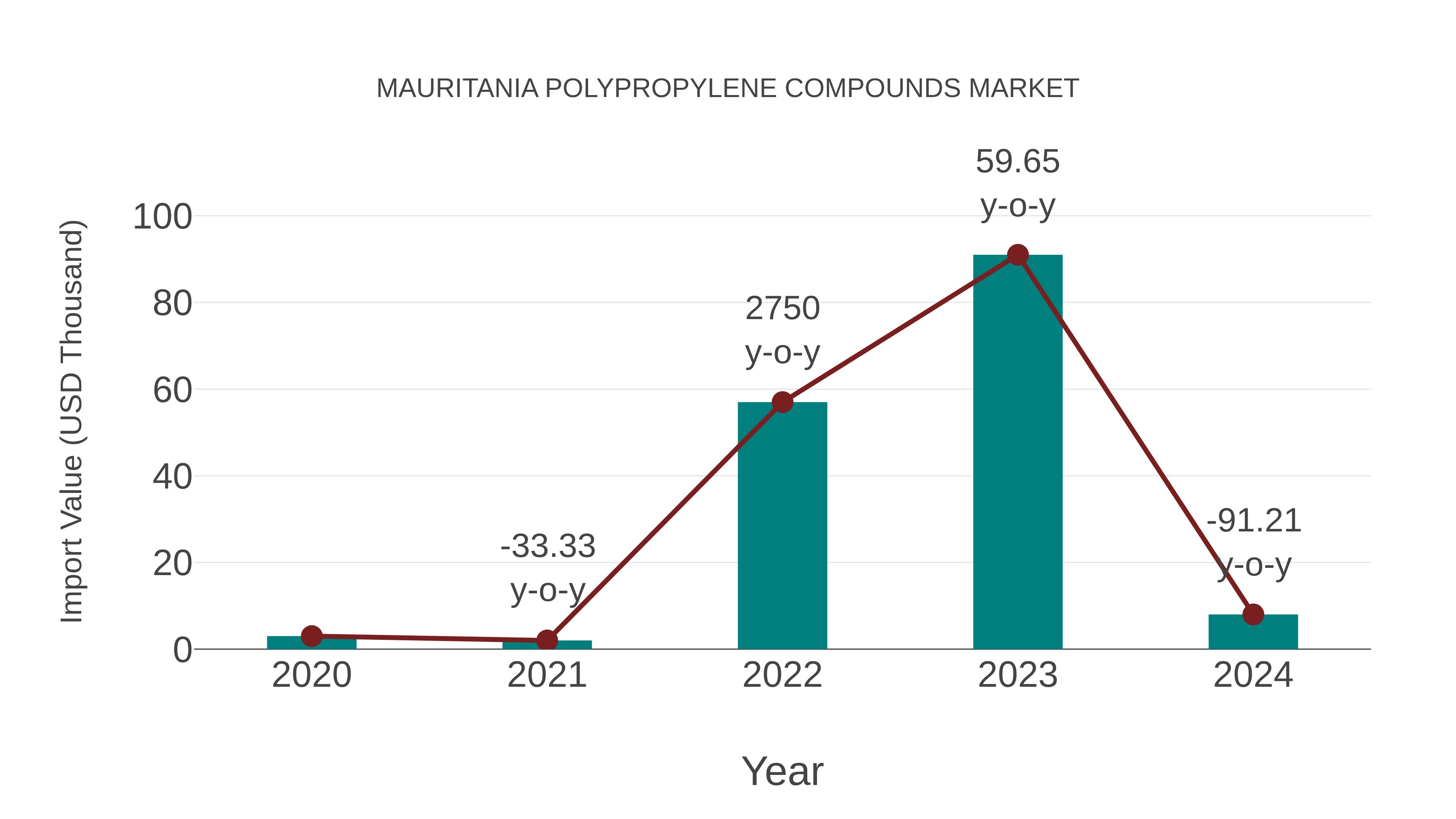  Mauritania Polypropylene Compounds Market: Import Trend Analysis