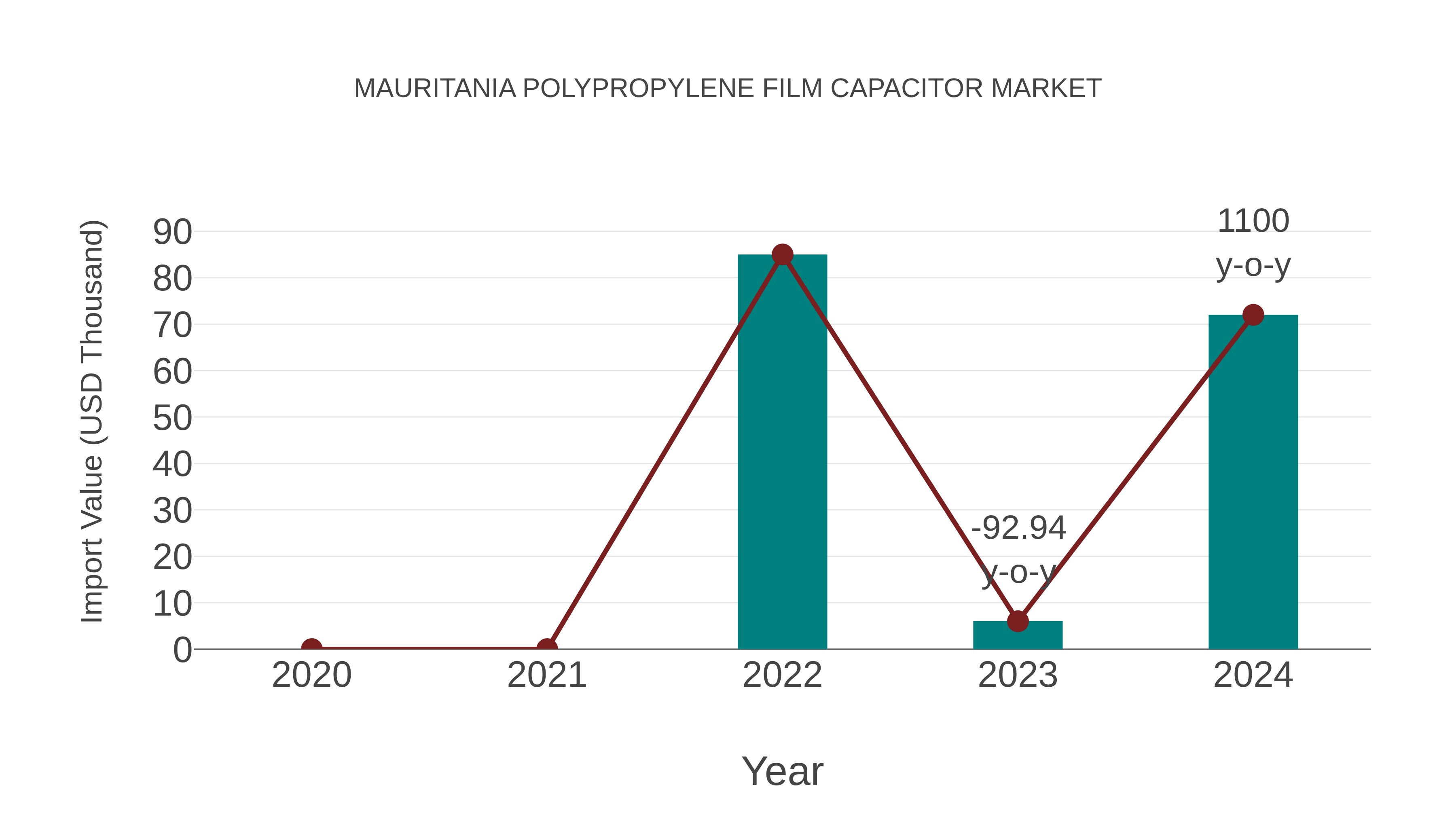  Mauritania Polypropylene Film Capacitor Market: Import Trend Analysis