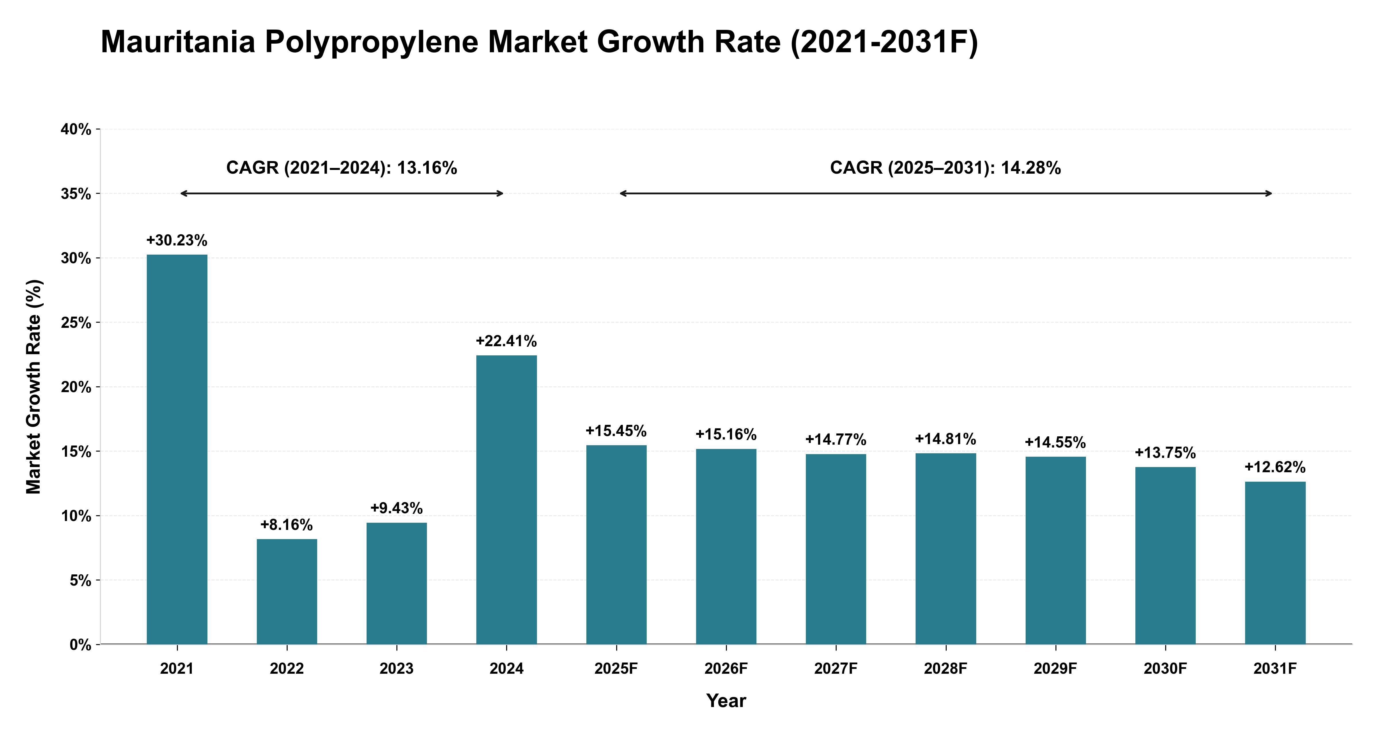 Mauritania Polypropylene Market Year-wise Growth Rate (2021-2031F)
