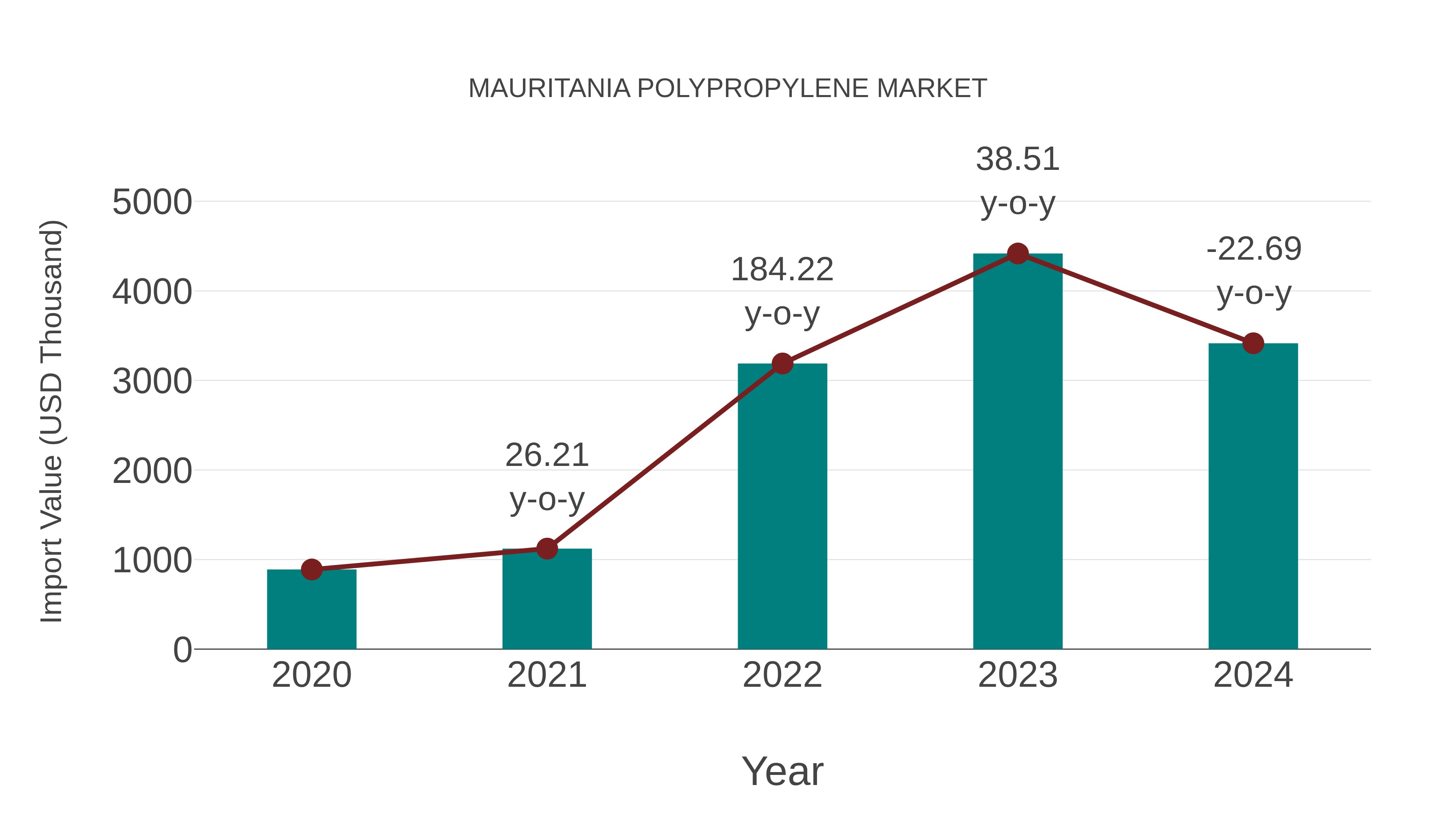  Mauritania Polypropylene Market: Import Trend Analysis