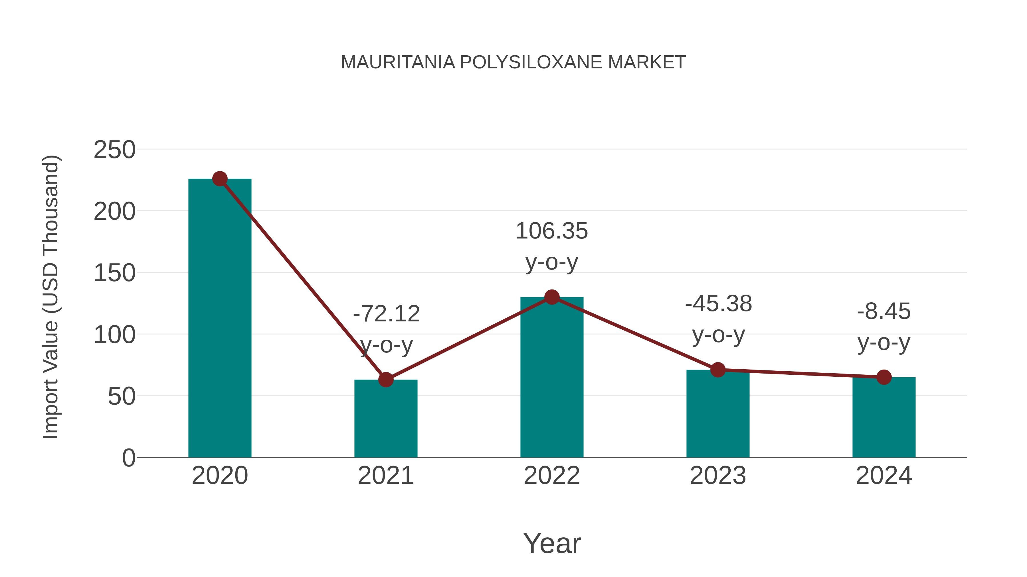  Mauritania Polysiloxane Market: Import Trend Analysis