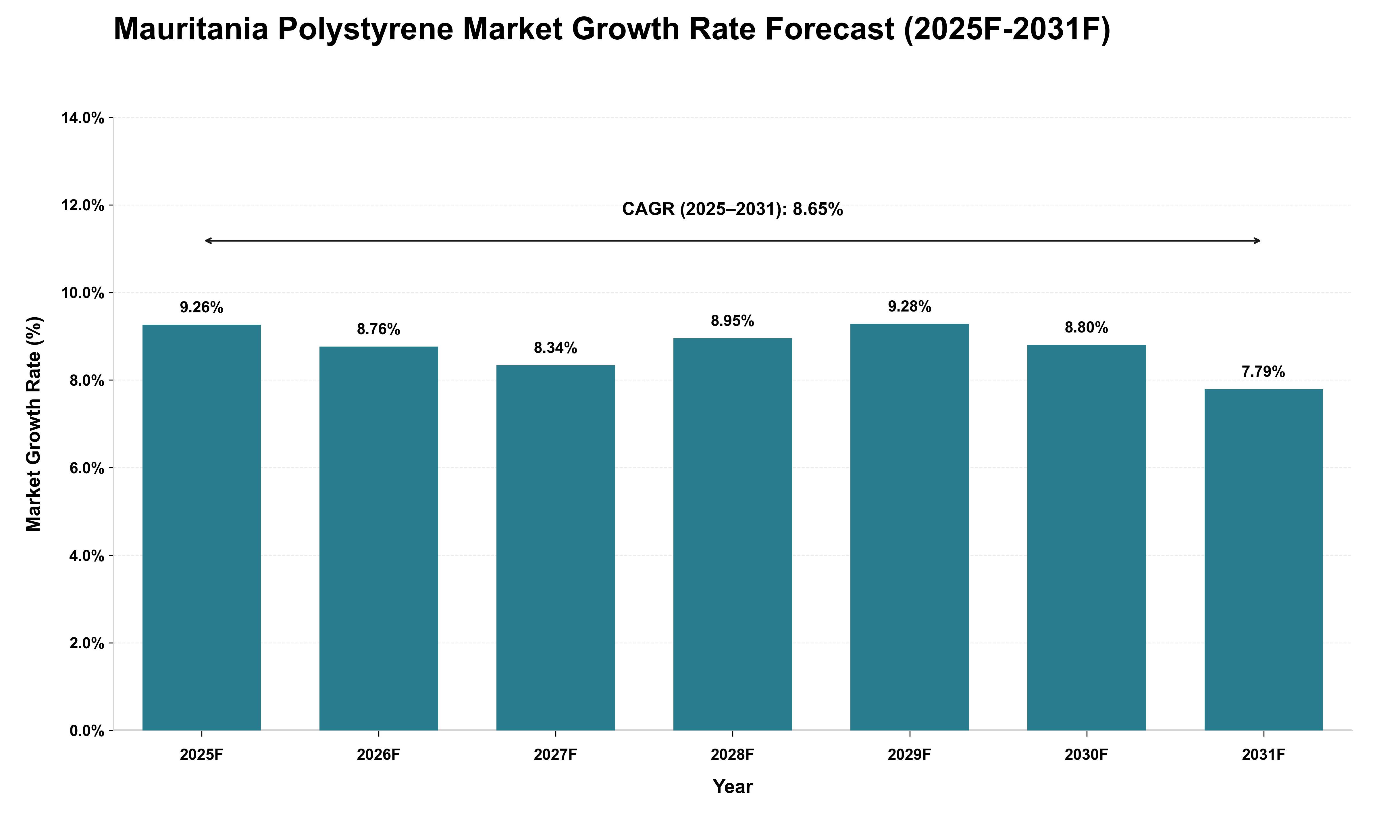 Mauritania Polystyrene Market Growth Rate Analysis (2025 - 2031)