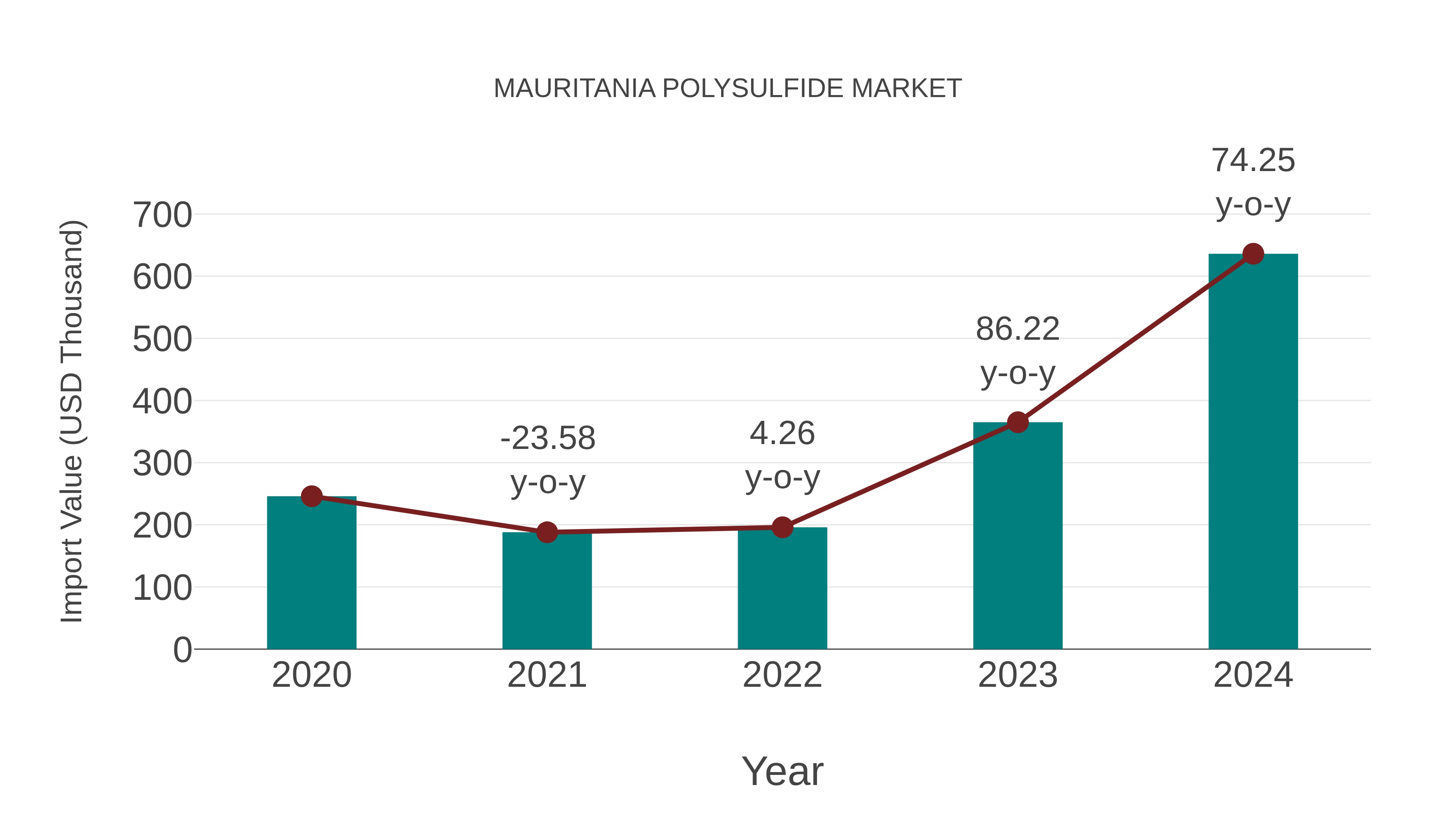 Mauritania Polysulfide Market: Import Trend Analysis