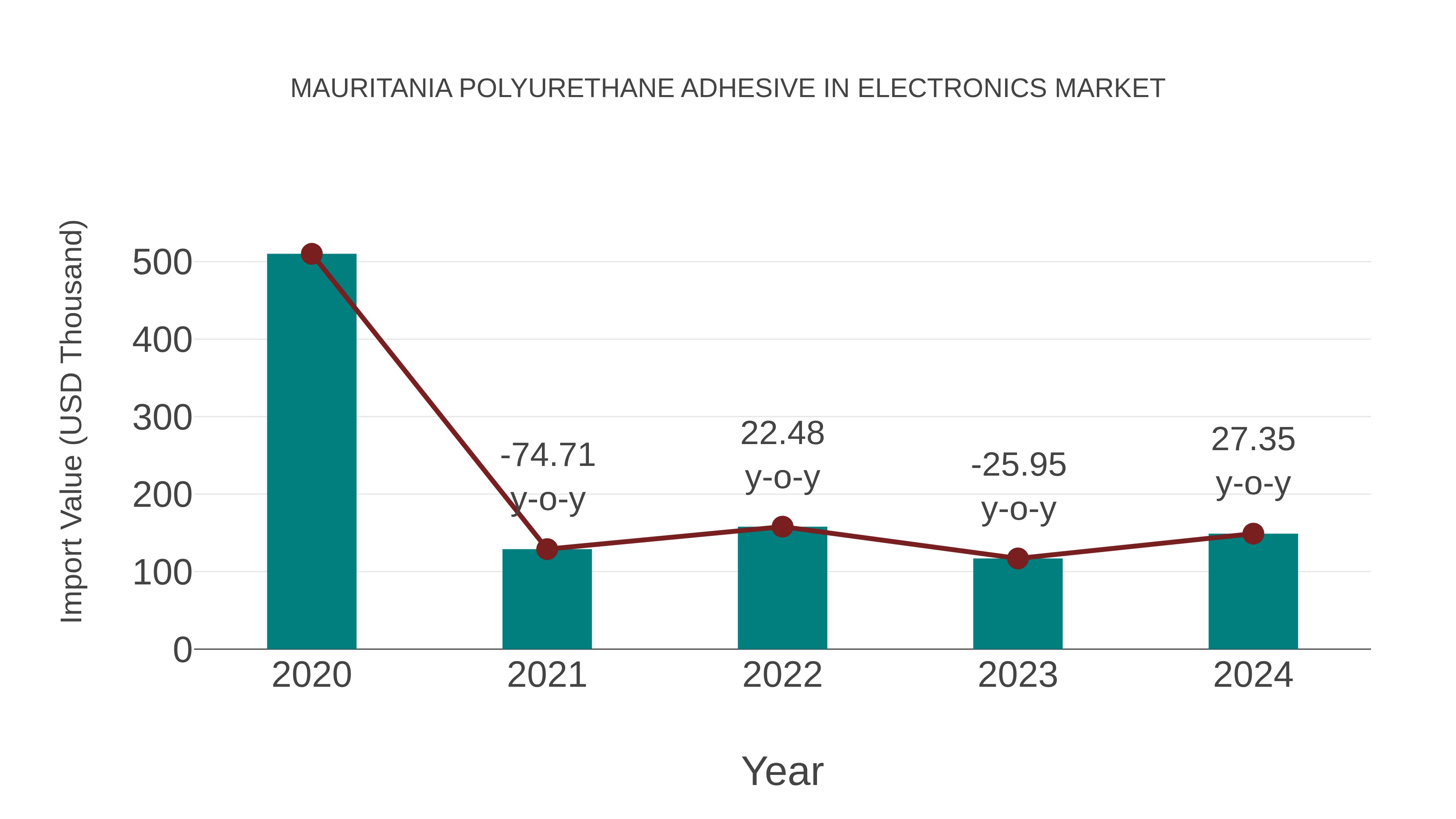  Mauritania Polyurethane Adhesive in Electronics Market: Import Trend Analysis