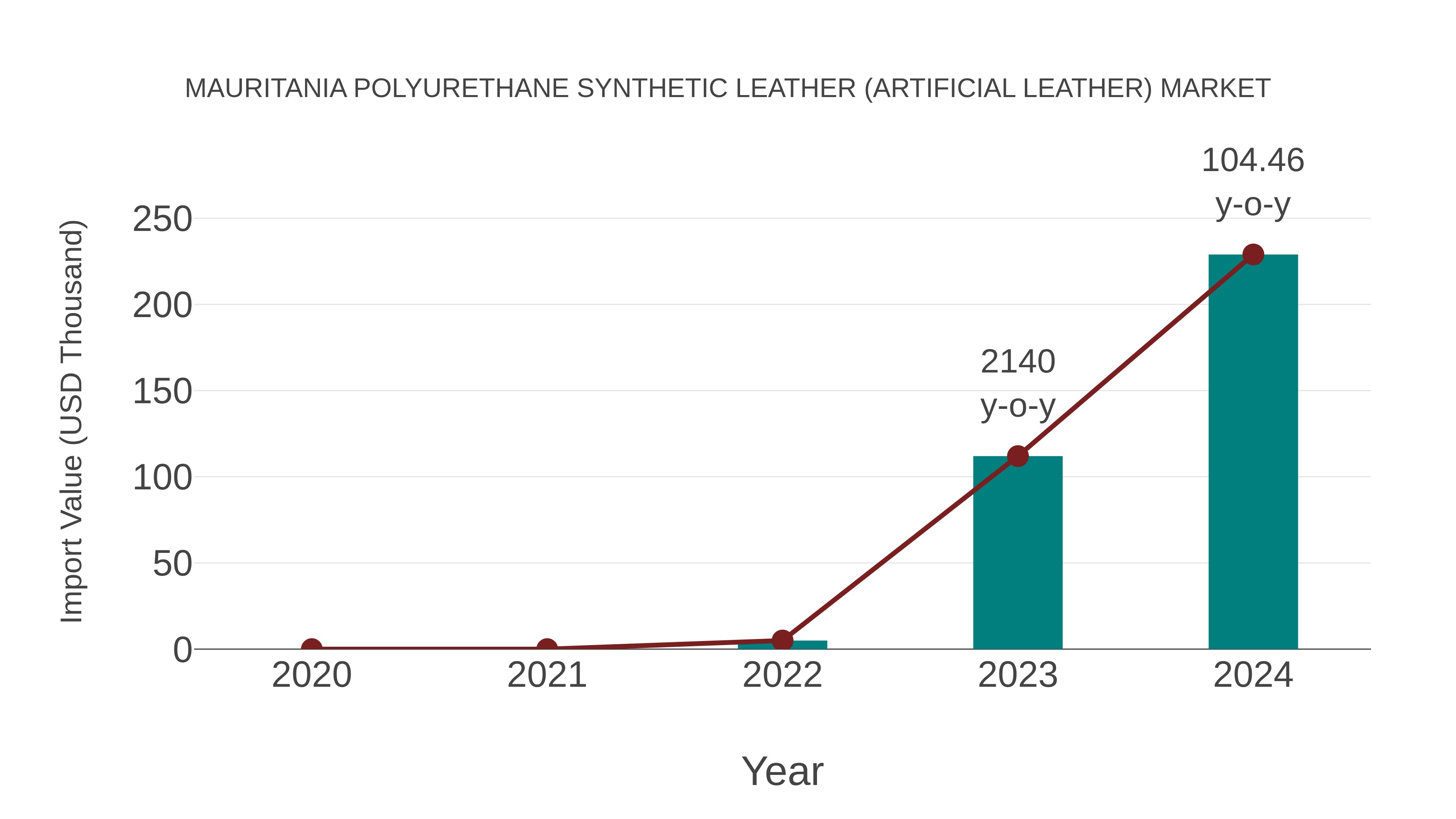  Mauritania Polyurethane Synthetic Leather (Artificial Leather) Market: Import Trend Analysis