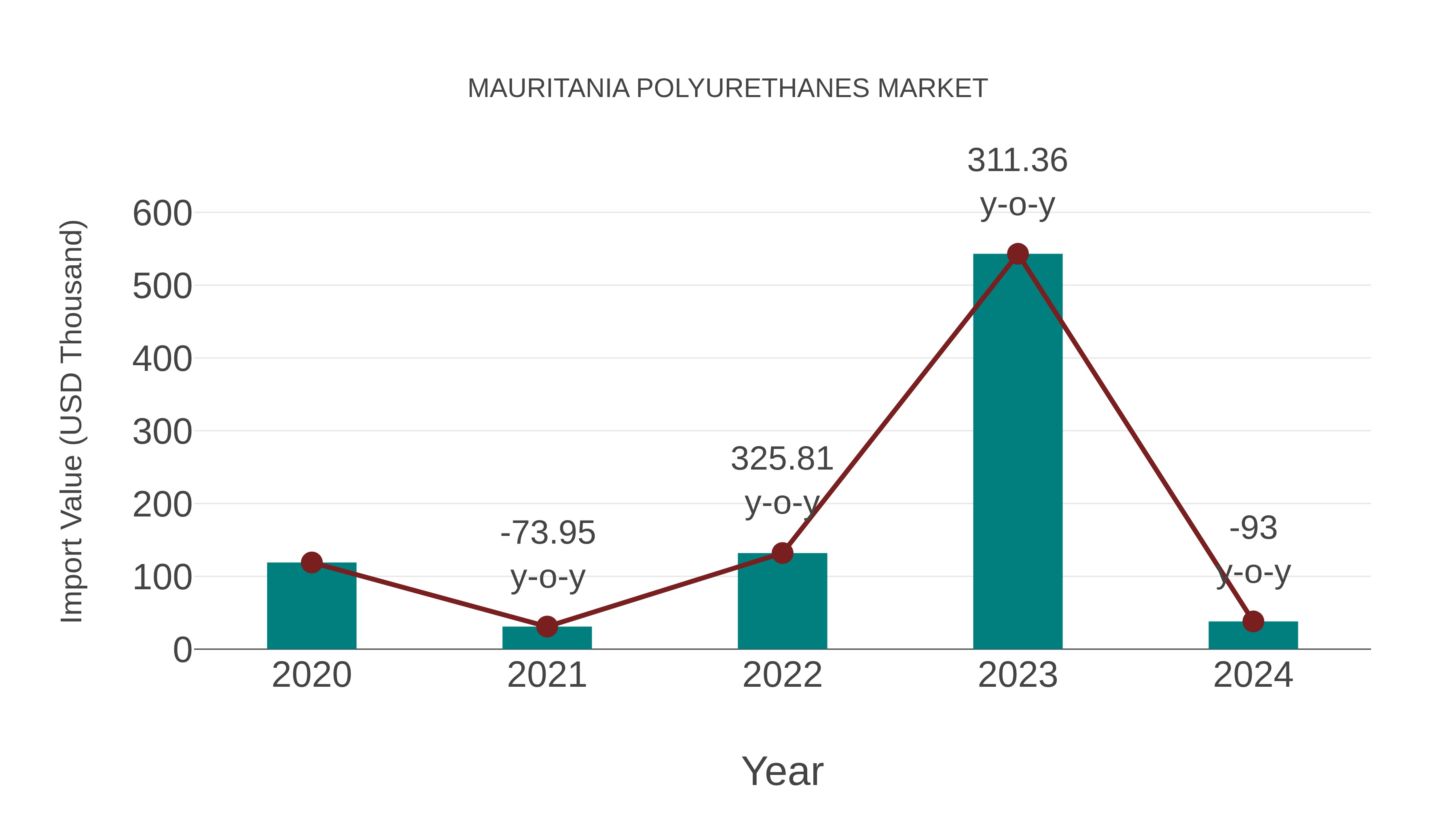  Mauritania Polyurethanes Market: Import Trend Analysis