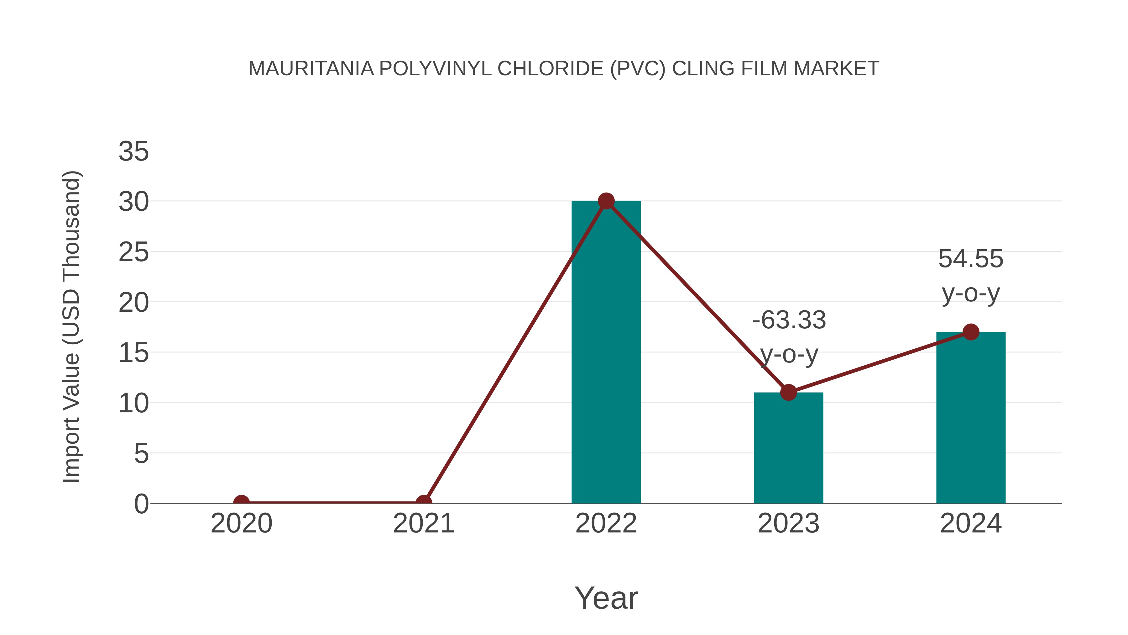  Mauritania Polyvinyl Chloride (Pvc) Cling Film Market: Import Trend Analysis