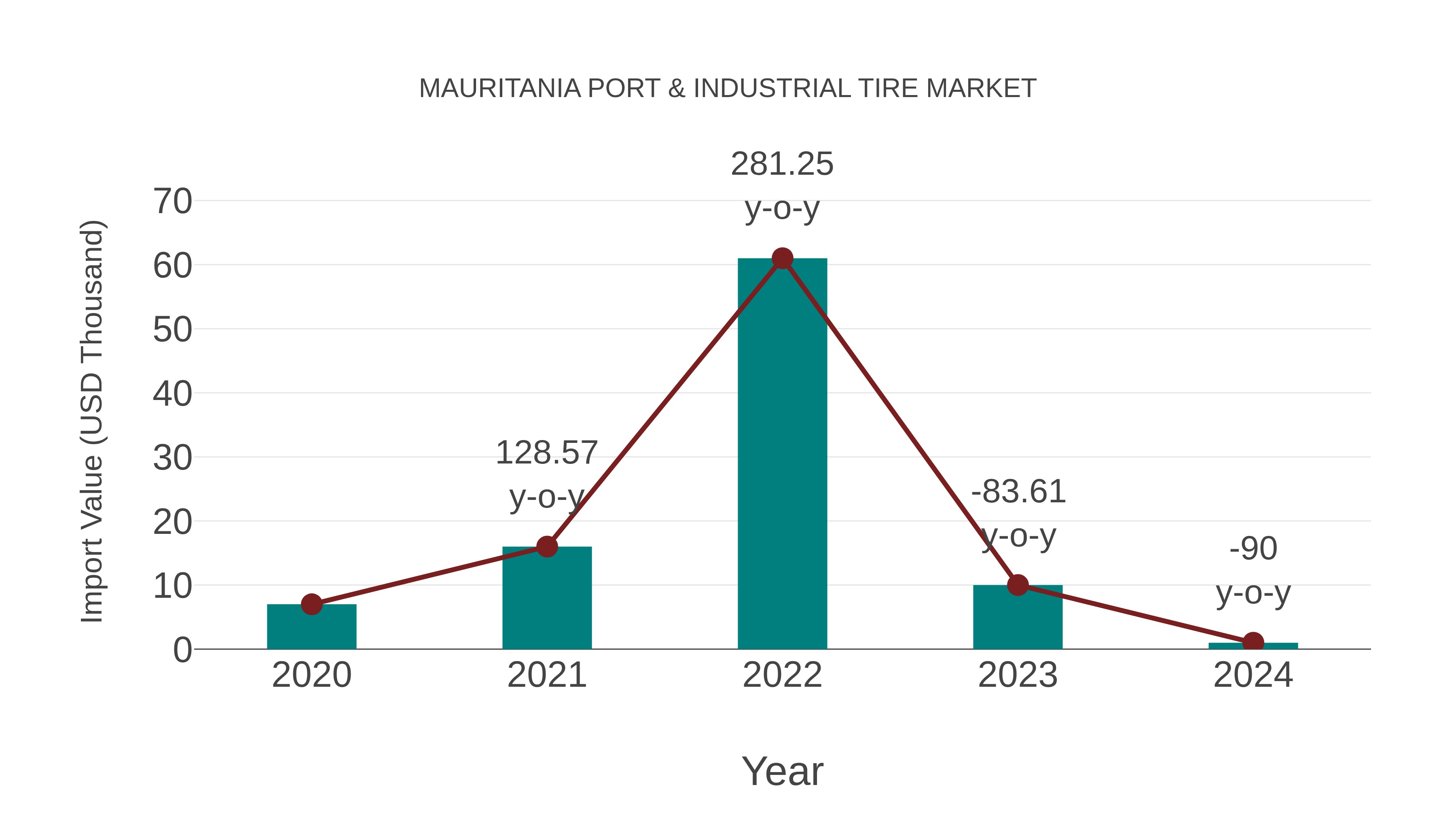 Mauritania Port & Industrial Tire Market: Import Trend Analysis