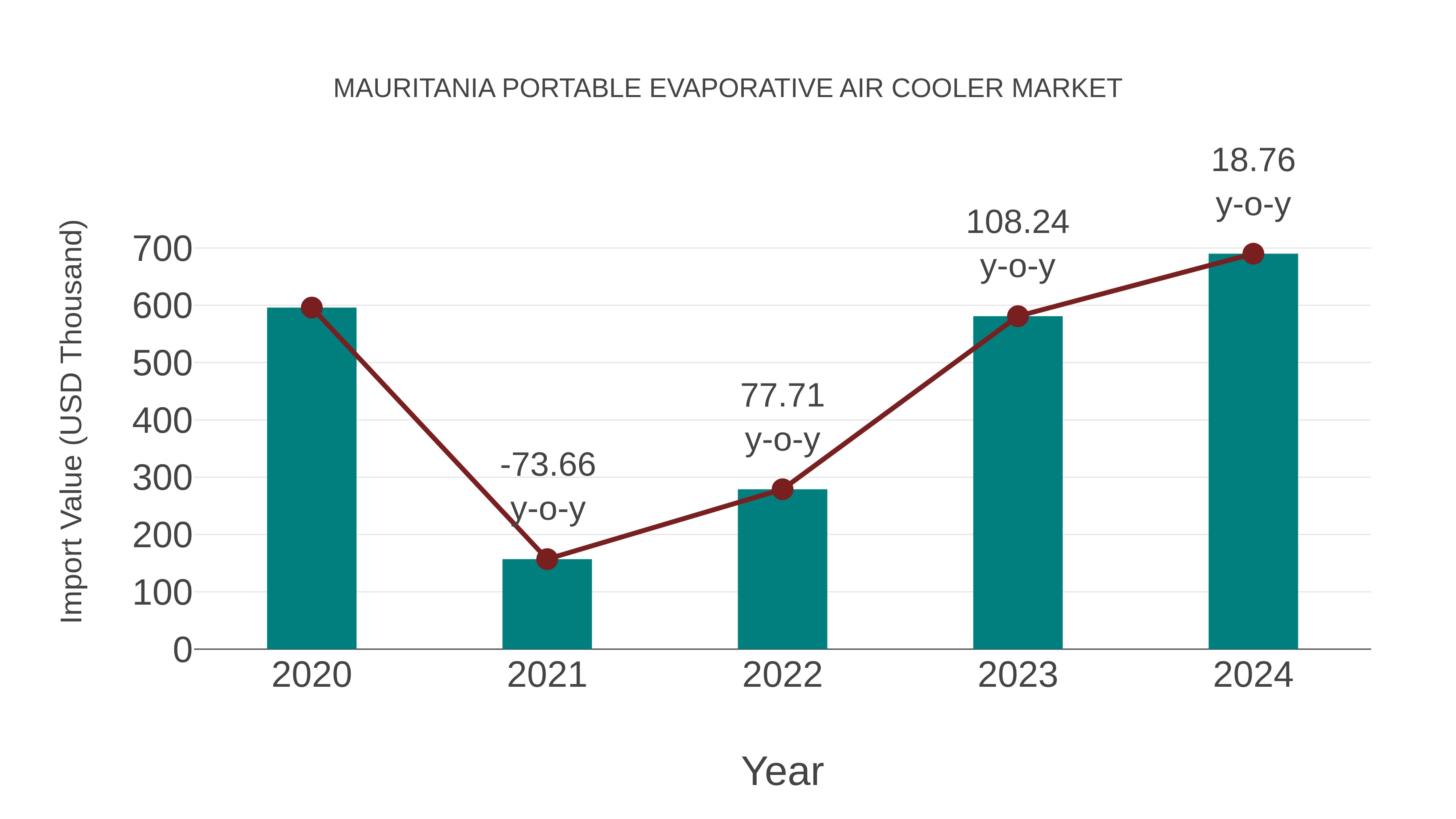 Mauritania Portable Evaporative Air Cooler Market: Import Trend Analysis