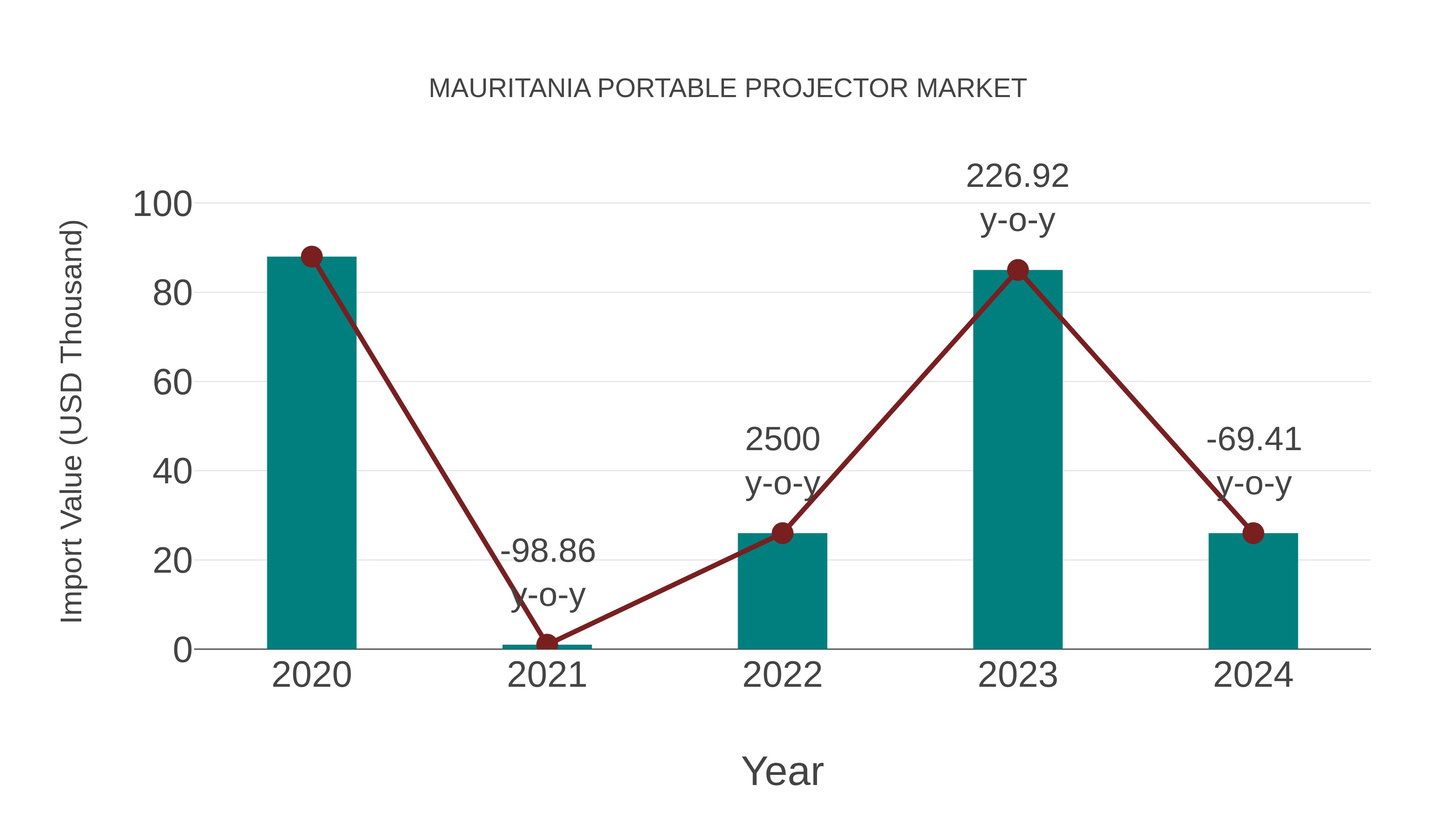  Mauritania Portable Projector Market: Import Trend Analysis