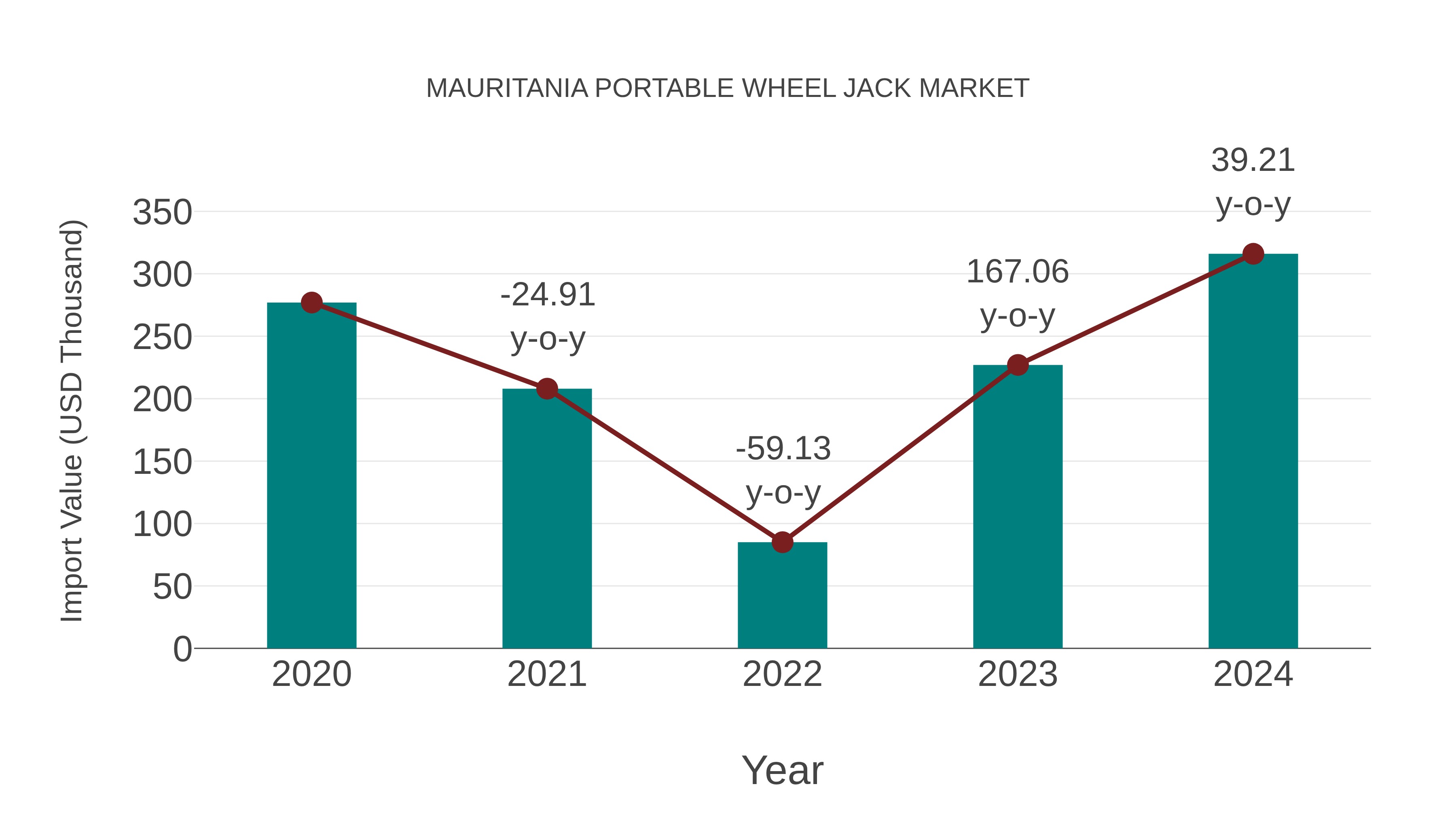 Mauritania Portable Wheel Jack Market: Import Trend Analysis