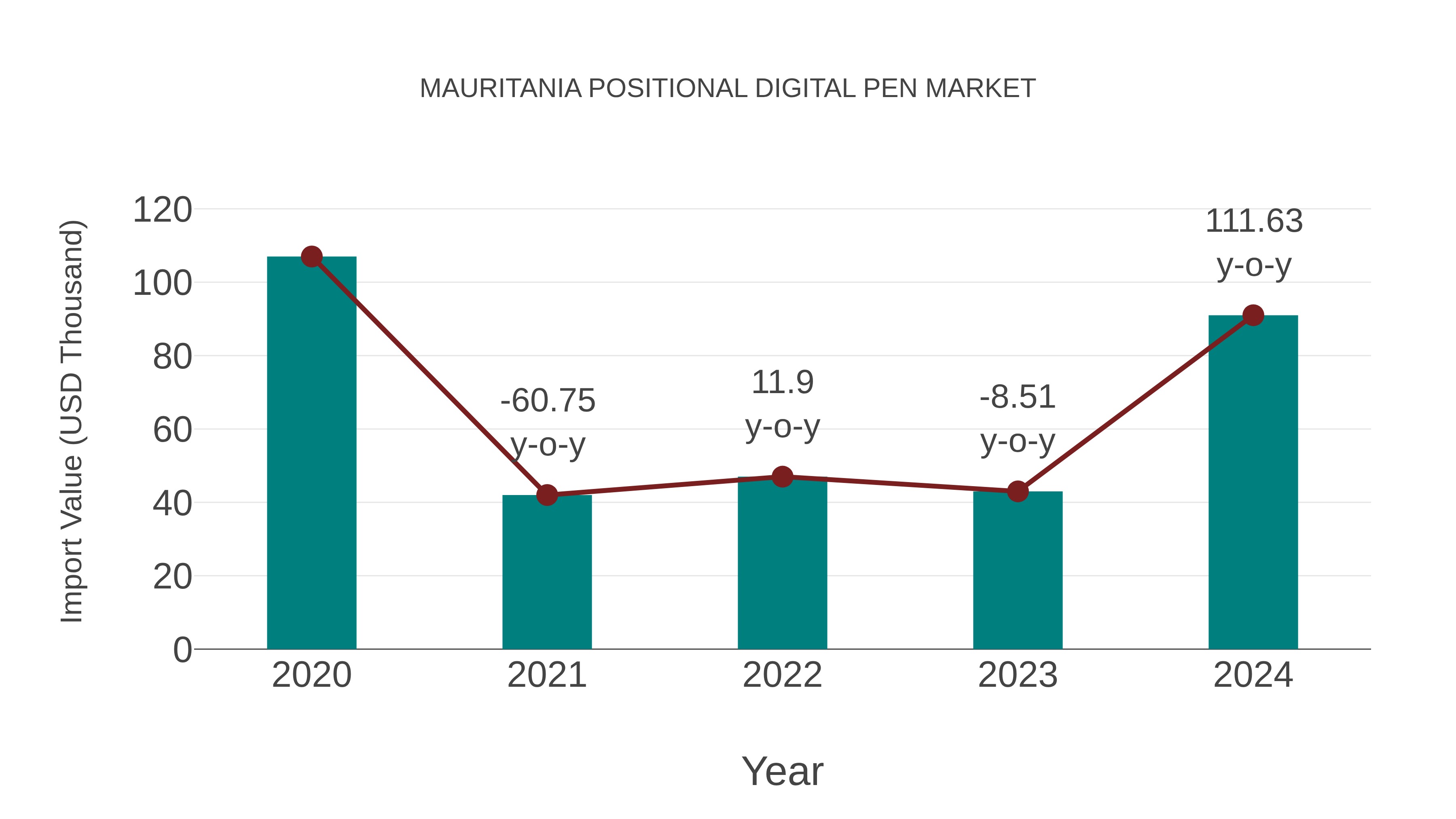 Mauritania Positional Digital Pen Market: Import Trend Analysis