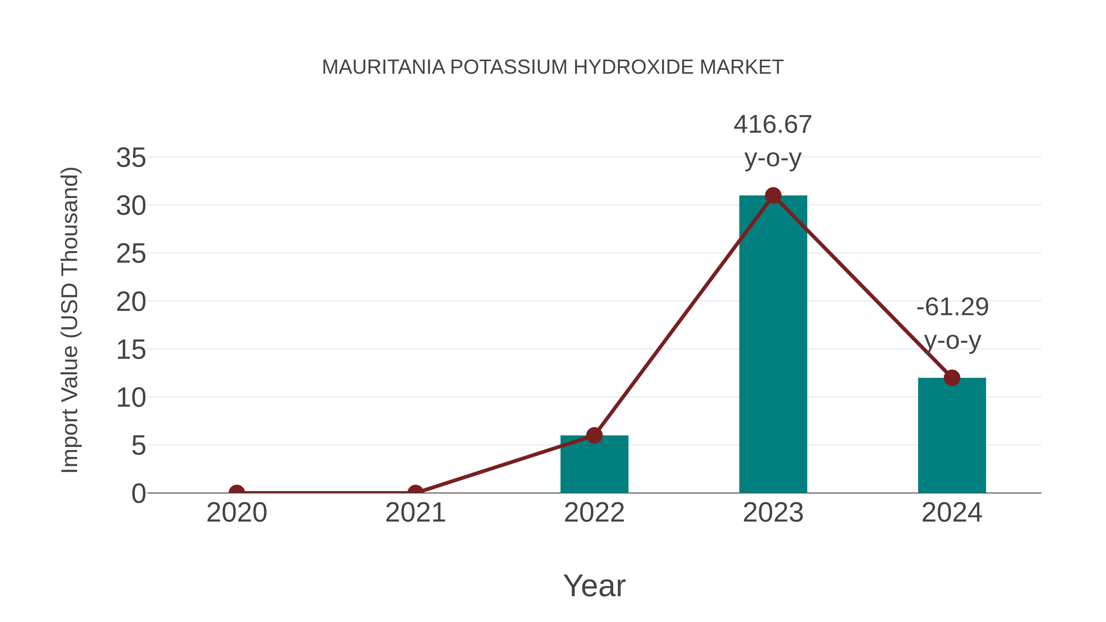  Mauritania Potassium Hydroxide Market: Import Trend Analysis