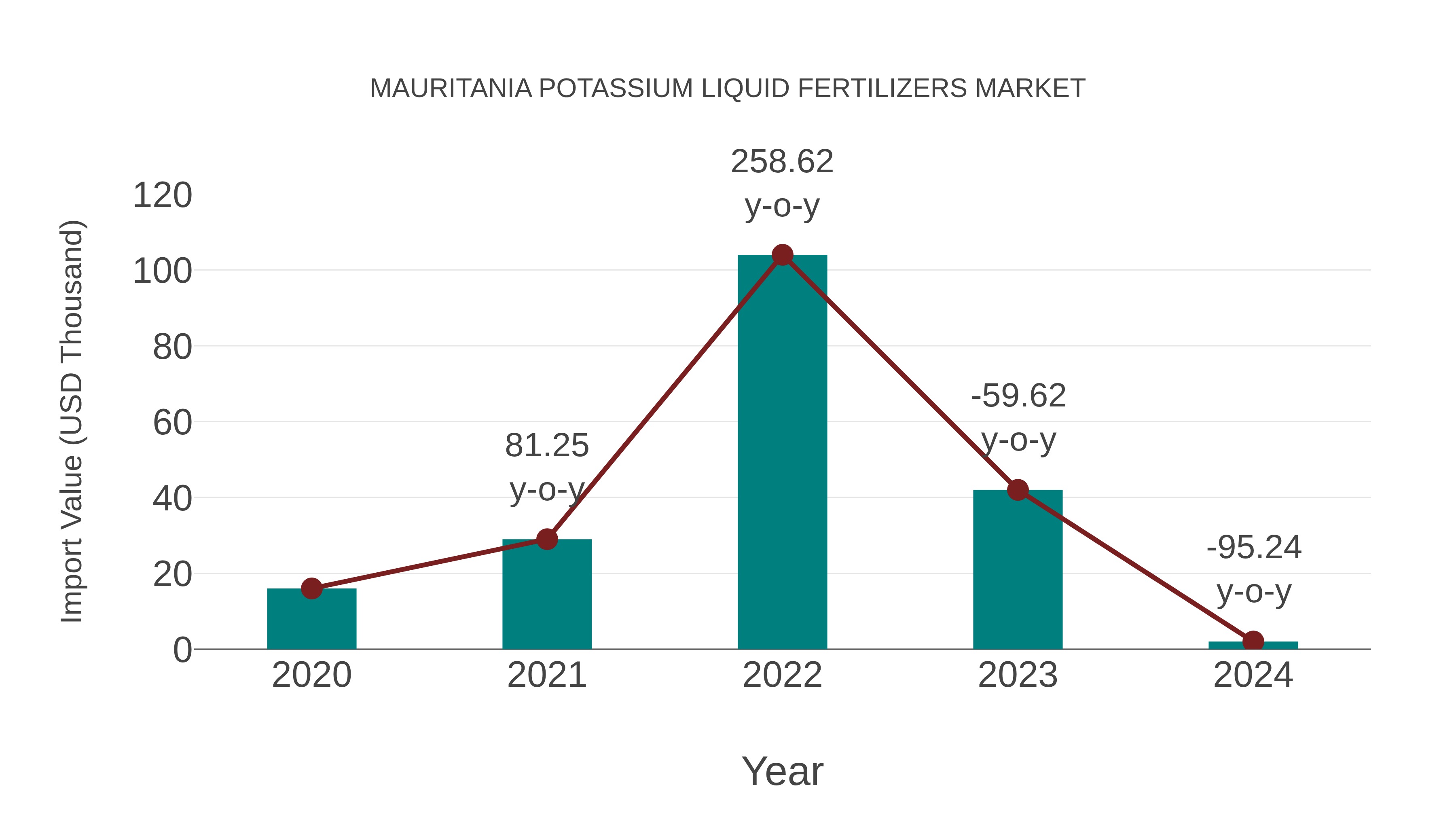  Mauritania Potassium Liquid Fertilizers Market: Import Trend Analysis