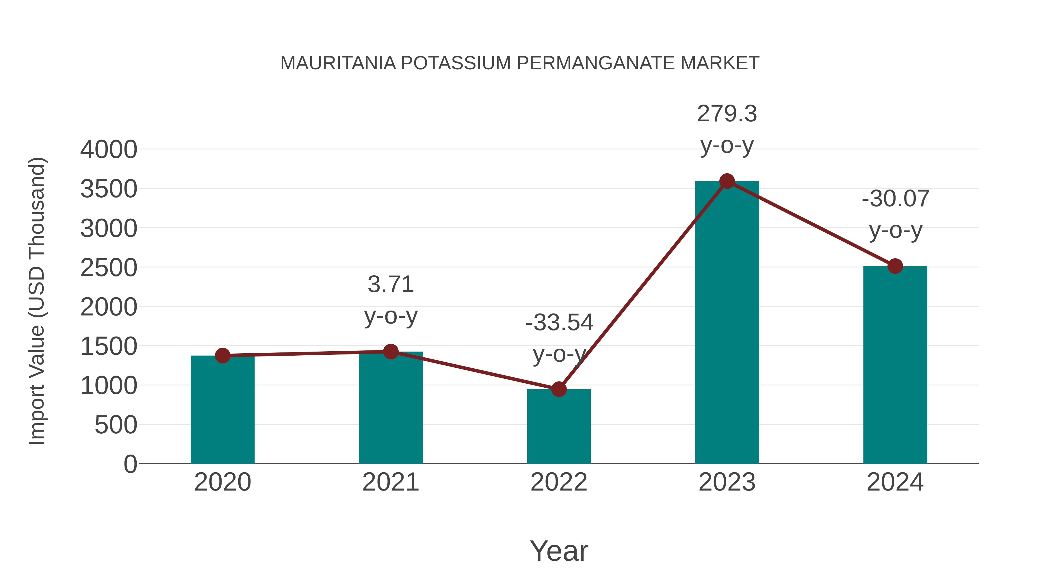  Mauritania Potassium Permanganate Market: Import Trend Analysis