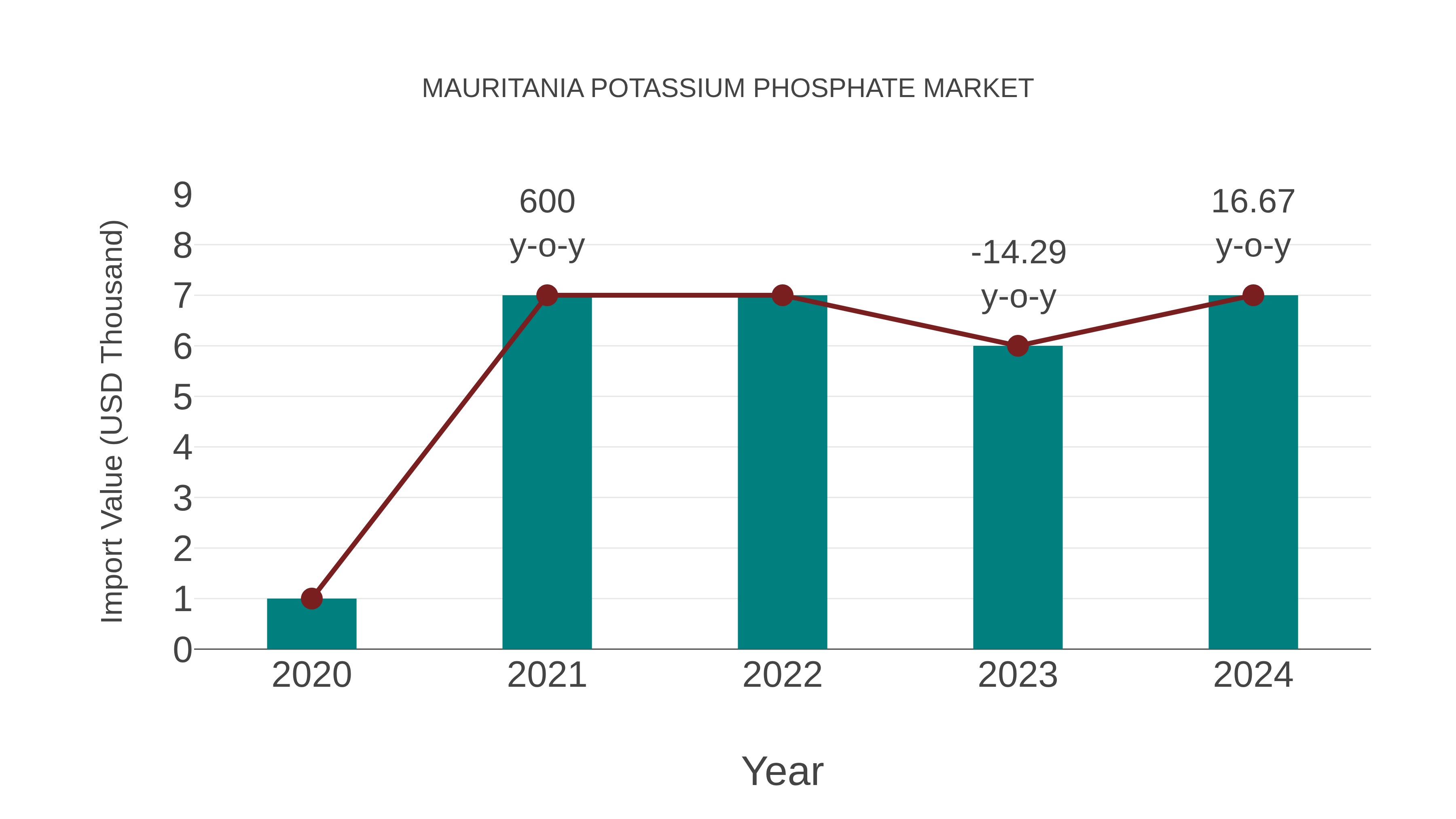  Mauritania Potassium Phosphate Market: Import Trend Analysis