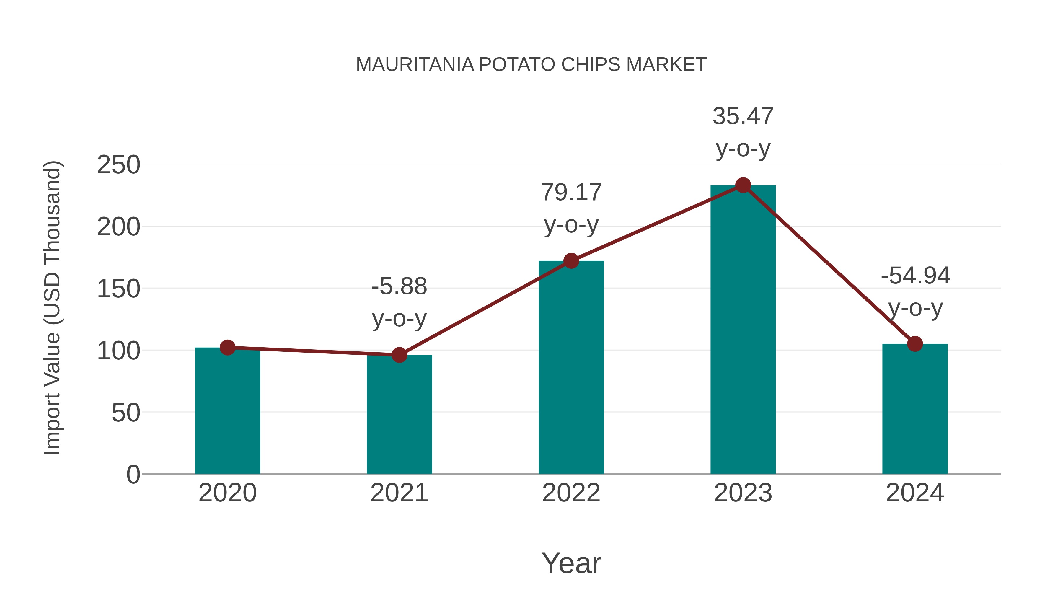  Mauritania Potato Chips Market: Import Trend Analysis