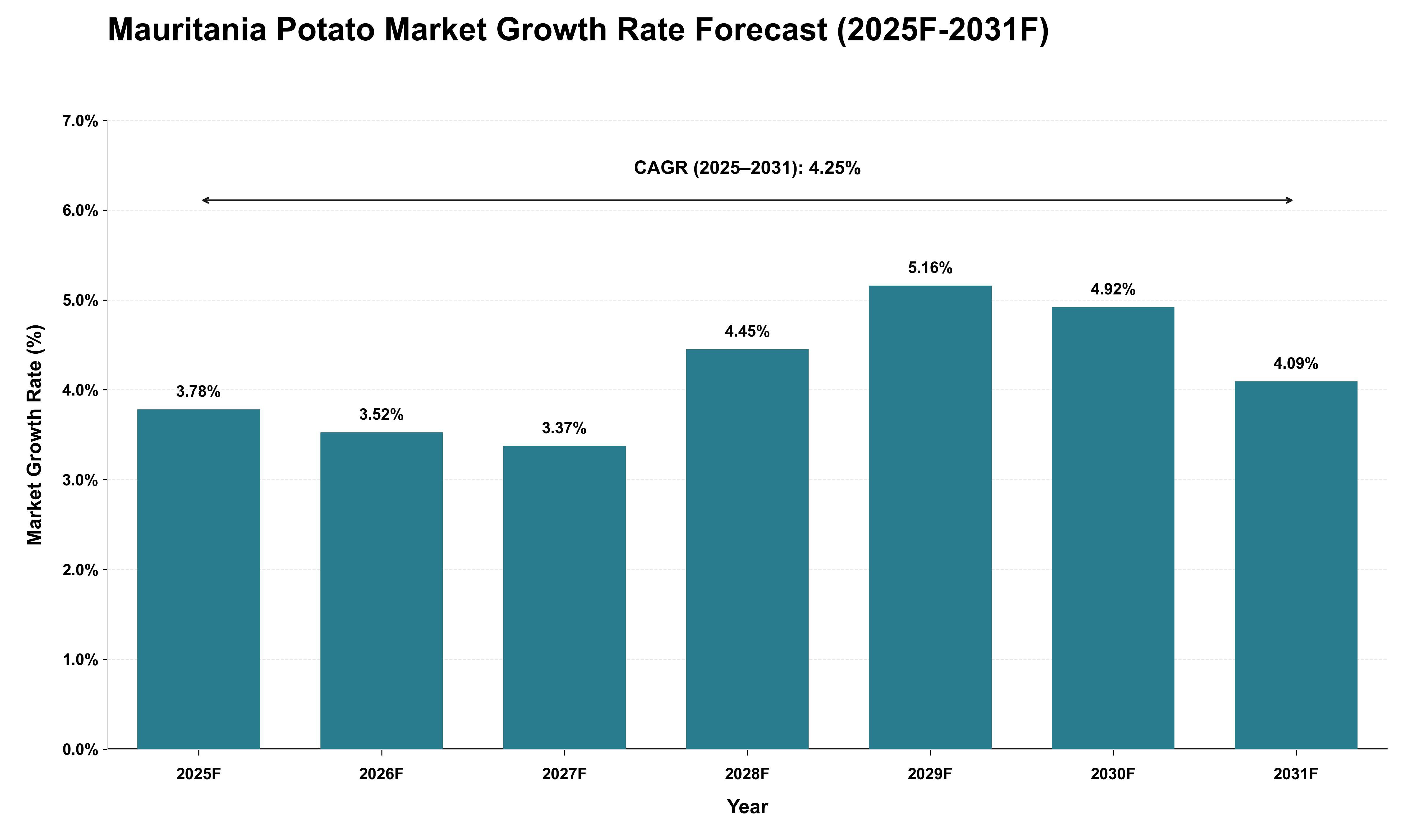 Mauritania Potato Market Growth Rate Analysis (2025 - 2031)