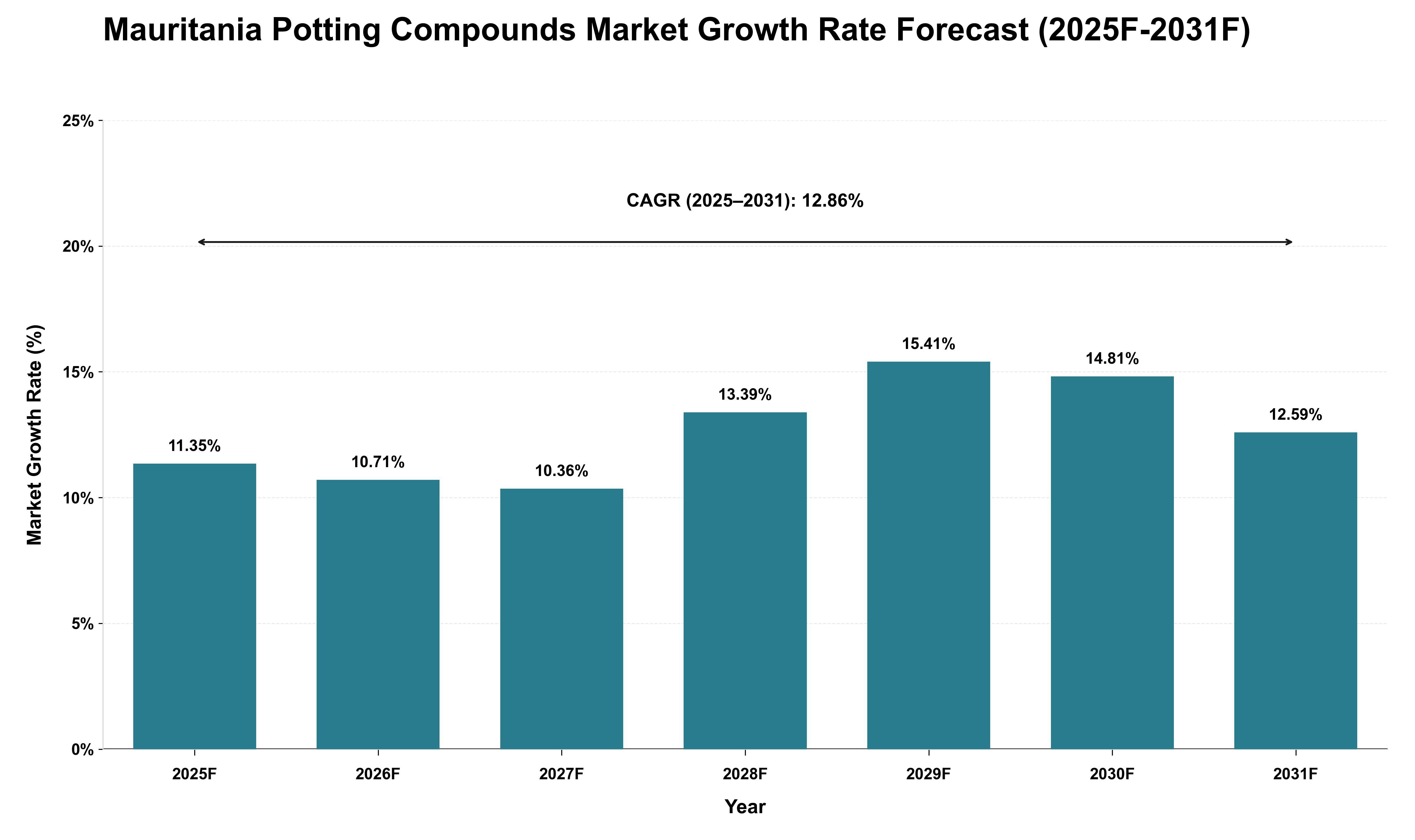 Mauritania Potting Compounds Market Growth Rate Analysis (2025 - 2031)